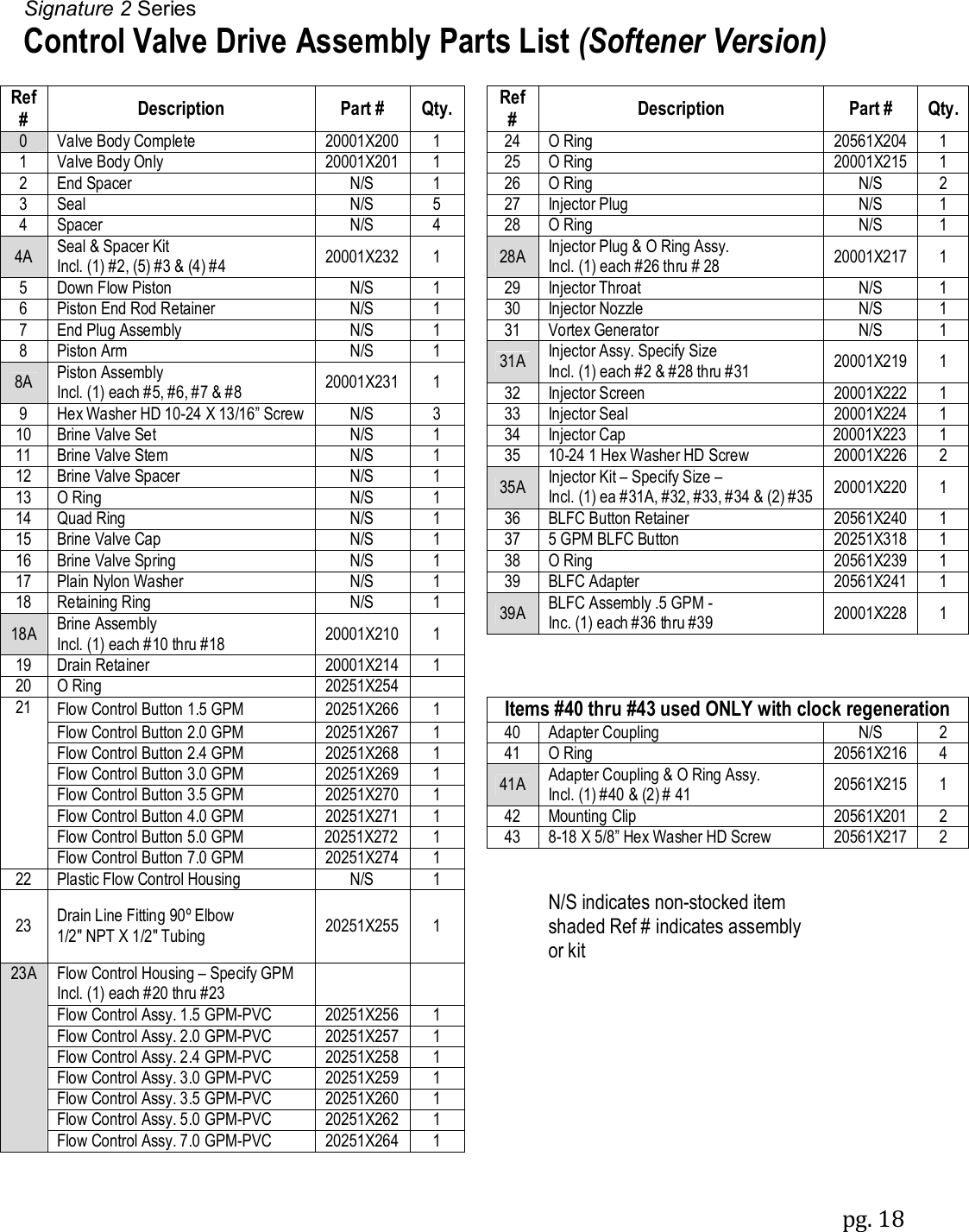 Signature 2 Series pg. 18  Control Valve Drive Assembly Parts List (Softener Version)  Ref #  Description  Part #  Qty.  Ref #  Description  Part #  Qty. 0 Valve Body Complete 20001X200 1  24 O Ring 20561X204 1 1 Valve Body Only 20001X201 1  25 O Ring 20001X215 1 2 End Spacer N/S 1  26 O Ring N/S 2 3 Seal N/S 5  27 Injector Plug N/S 1 4 Spacer N/S 4  28 O Ring N/S 1 4A Seal &amp; Spacer Kit Incl. (1) #2, (5) #3 &amp; (4) #4  20001X232 1  28A Injector Plug &amp; O Ring Assy. Incl. (1) each #26 thru # 28  20001X217 1  5 Down Flow Piston N/S 1  29 Injector Throat N/S 1 6 Piston End Rod Retainer N/S 1  30 Injector Nozzle N/S 1 7 End Plug Assembly N/S 1  31 Vortex Generator N/S 1 8 Piston Arm N/S 1  31A Injector Assy. Specify Size Incl. (1) each #2 &amp; #28 thru #31  20001X219 1 8A Piston Assembly Incl. (1) each #5, #6, #7 &amp; #8  20001X231 1   32 Injector Screen 20001X222 1 9 Hex Washer HD 10-24 X 13/16&rdquo; Screw N/S 3  33 Injector Seal 20001X224 1 10 Brine Valve Set N/S 1  34 Injector Cap 20001X223 1 11 Brine Valve Stem N/S 1  35 10-24 1 Hex Washer HD Screw 20001X226 2 12 Brine Valve Spacer N/S 1  35A Injector Kit &ndash; Specify Size &ndash; Incl. (1) ea #31A, #32, #33, #34 &amp; (2) #35 20001X220 1 13 O Ring N/S 1  14 Quad Ring N/S 1  36 BLFC Button Retainer 20561X240 1 15 Brine Valve Cap N/S 1  37 5 GPM BLFC Button 20251X318 1 16 Brine Valve Spring N/S 1  38 O Ring 20561X239 1 17 Plain Nylon Washer N/S 1  39 BLFC Adapter 20561X241 1 18 Retaining Ring N/S 1  39A BLFC Assembly .5 GPM - Inc. (1) each #36 thru #39  20001X228 1 18A Brine Assembly Incl. (1) each #10 thru #18  20001X210 1       19 Drain Retainer 20001X214 1      20 O Ring 20251X254       21 Flow Control Button 1.5 GPM  20251X266 1  Items #40 thru #43 used ONLY with clock regeneration Flow Control Button 2.0 GPM 20251X267 1  40 Adapter Coupling N/S 2 Flow Control Button 2.4 GPM 20251X268 1  41 O Ring 20561X216 4 Flow Control Button 3.0 GPM 20251X269 1  41A Adapter Coupling &amp; O Ring Assy. Incl. (1) #40 &amp; (2) # 41  20561X215 1 Flow Control Button 3.5 GPM 20251X270 1  Flow Control Button 4.0 GPM 20251X271 1  42 Mounting Clip 20561X201 2 Flow Control Button 5.0 GPM 20251X272 1  43 8-18 X 5/8&rdquo; Hex Washer HD Screw 20561X217 2 Flow Control Button 7.0 GPM 20251X274 1      22 Plastic Flow Control Housing N/S 1      23  Drain Line Fitting 90&ordm; Elbow 1/2" NPT X 1/2" Tubing  20251X255 1   N/S indicates non-stocked item shaded Ref # indicates assembly or kit         23A Flow Control Housing &ndash; Specify GPM Incl. (1) each #20 thru #23               Flow Control Assy. 1.5 GPM-PVC 20251X256 1      Flow Control Assy. 2.0 GPM-PVC 20251X257 1      Flow Control Assy. 2.4 GPM-PVC 20251X258 1      Flow Control Assy. 3.0 GPM-PVC 20251X259 1      Flow Control Assy. 3.5 GPM-PVC 20251X260 1      Flow Control Assy. 5.0 GPM-PVC 20251X262 1      Flow Control Assy. 7.0 GPM-PVC 20251X264 1       