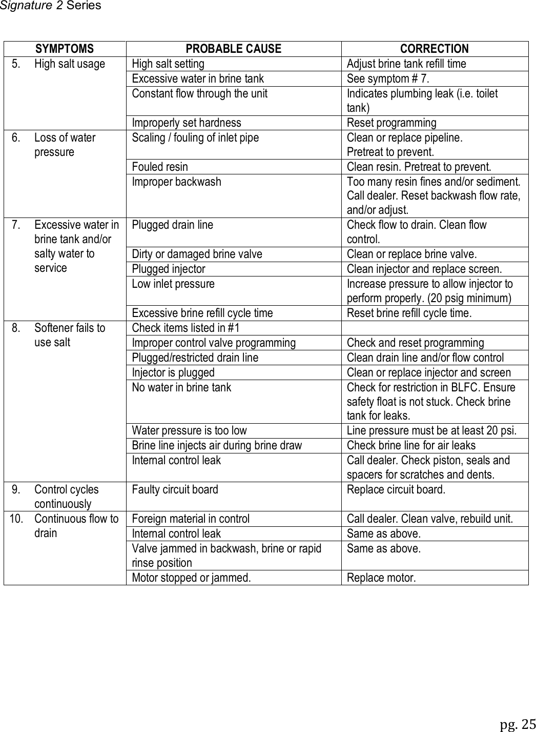 Signature 2 Series pg. 25    SYMPTOMS PROBABLE CAUSE CORRECTION 5. High salt usage High salt setting Adjust brine tank refill time Excessive water in brine tank See symptom # 7. Constant flow through the unit Indicates plumbing leak (i.e. toilet tank) Improperly set hardness Reset programming 6. Loss of water pressure Scaling / fouling of inlet pipe Clean or replace pipeline. Pretreat to prevent. Fouled resin Clean resin. Pretreat to prevent. Improper backwash Too many resin fines and/or sediment. Call dealer. Reset backwash flow rate, and/or adjust. 7. Excessive water in brine tank and/or salty water to service Plugged drain line Check flow to drain. Clean flow control. Dirty or damaged brine valve Clean or replace brine valve. Plugged injector Clean injector and replace screen. Low inlet pressure Increase pressure to allow injector to perform properly. (20 psig minimum) Excessive brine refill cycle time Reset brine refill cycle time. 8. Softener fails to use salt Check items listed in #1  Improper control valve programming Check and reset programming Plugged/restricted drain line Clean drain line and/or flow control Injector is plugged Clean or replace injector and screen No water in brine tank Check for restriction in BLFC. Ensure safety float is not stuck. Check brine tank for leaks. Water pressure is too low Line pressure must be at least 20 psi. Brine line injects air during brine draw Check brine line for air leaks Internal control leak Call dealer. Check piston, seals and spacers for scratches and dents. 9. Control cycles continuously Faulty circuit board Replace circuit board. 10. Continuous flow to drain Foreign material in control Call dealer. Clean valve, rebuild unit. Internal control leak Same as above. Valve jammed in backwash, brine or rapid rinse position Same as above. Motor stopped or jammed. Replace motor.    