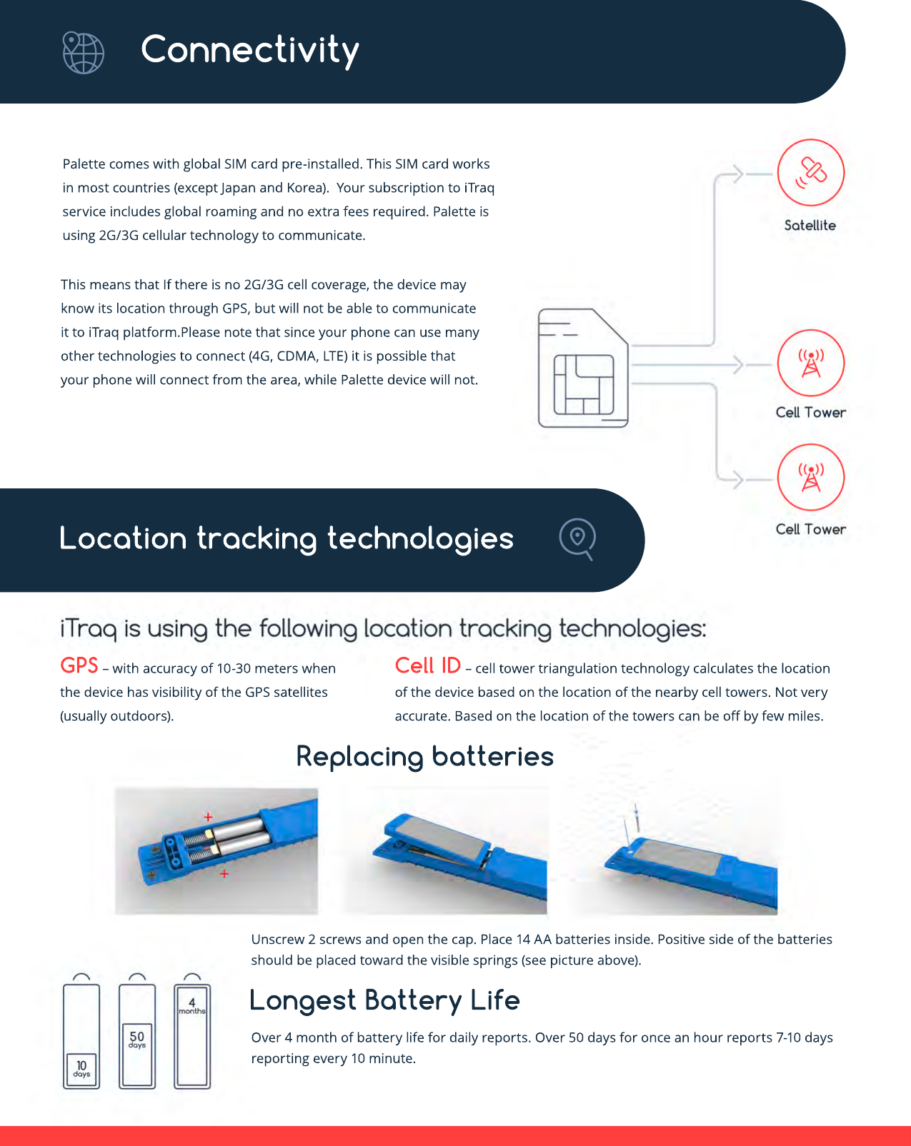 Longest Battery LifeOver 4 month of battery life for daily reports. Over 50 days for once an hour reports 7-10 days reporting every 10 minute.Replacing batteriesUnscrew 2 screws and open the cap. Place 14 AA batteries inside. Positive side of the batteries should be placed toward the visible springs (see picture above).GPS – with accuracy of 10-30 meters whenthe device has visibility of the GPS satellites (usually outdoors).Cell ID – cell tower triangulation technology calculates the location of the device based on the location of the nearby cell towers. Not very accurate. Based on the location of the towers can be oﬀ by few miles.Location tracking technologiesThis means that If there is no 2G/3G cell coverage, the device may know its location through GPS, but will not be able to communicate it to iTraq platform.Please note that since your phone can use many other technologies to connect (4G, CDMA, LTE) it is possible that your phone will connect from the area, while Palette device will not.Palette comes with global SIM card pre-installed. This SIM card works in most countries (except Japan and Korea).  Your subscription to iTraq service includes global roaming and no extra fees required. Palette is using 2G/3G cellular technology to communicate. Connectivity