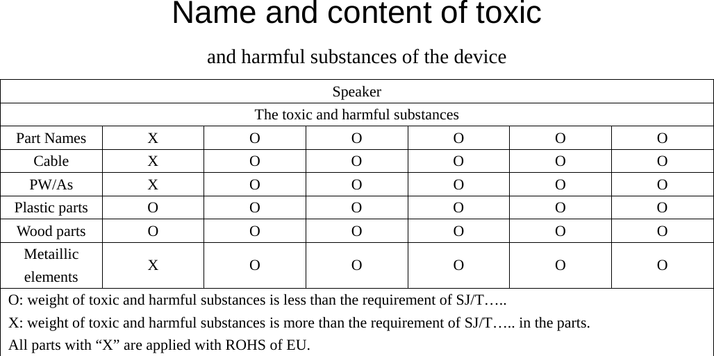  Name and content of toxic and harmful substances of the device Speaker The toxic and harmful substances Part Names X O O O O O Cable X O O O O O PW/As X O O O O O Plastic parts O O O O O O Wood parts O O O O O O Metaillic elements  X O O O O O O: weight of toxic and harmful substances is less than the requirement of SJ/T….. X: weight of toxic and harmful substances is more than the requirement of SJ/T….. in the parts. All parts with “X” are applied with ROHS of EU. 