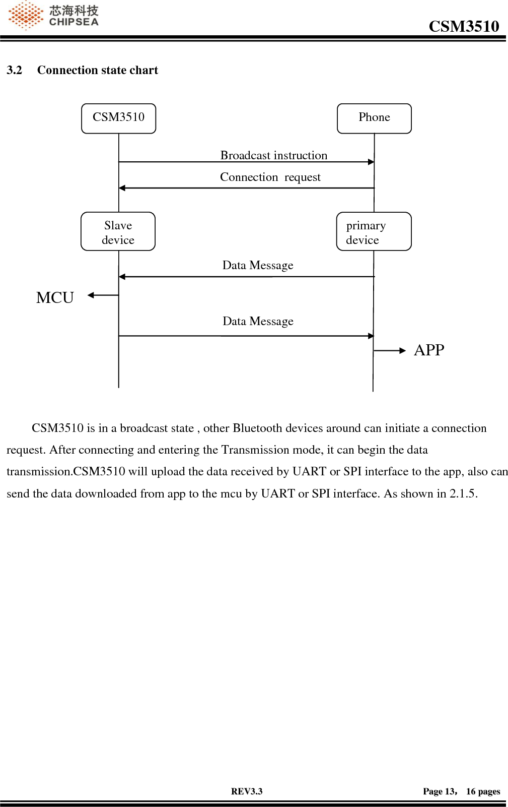                                                                                                         CSM3510              RREEVV33..33                                                                                                                                        PPaaggee  1133，，  1166  ppaaggeess  3.2 Connection state chart           CSM3510 is in a broadcast state , other Bluetooth devices around can initiate a connection request. After connecting and entering the Transmission mode, it can begin the data transmission.CSM3510 will upload the data received by UART or SPI interface to the app, also can send the data downloaded from app to the mcu by UART or SPI interface. As shown in 2.1.5. Data Message Connection  request Broadcast instruction CSM3510 Phone  Slave device primary device Data Message MCU APP 