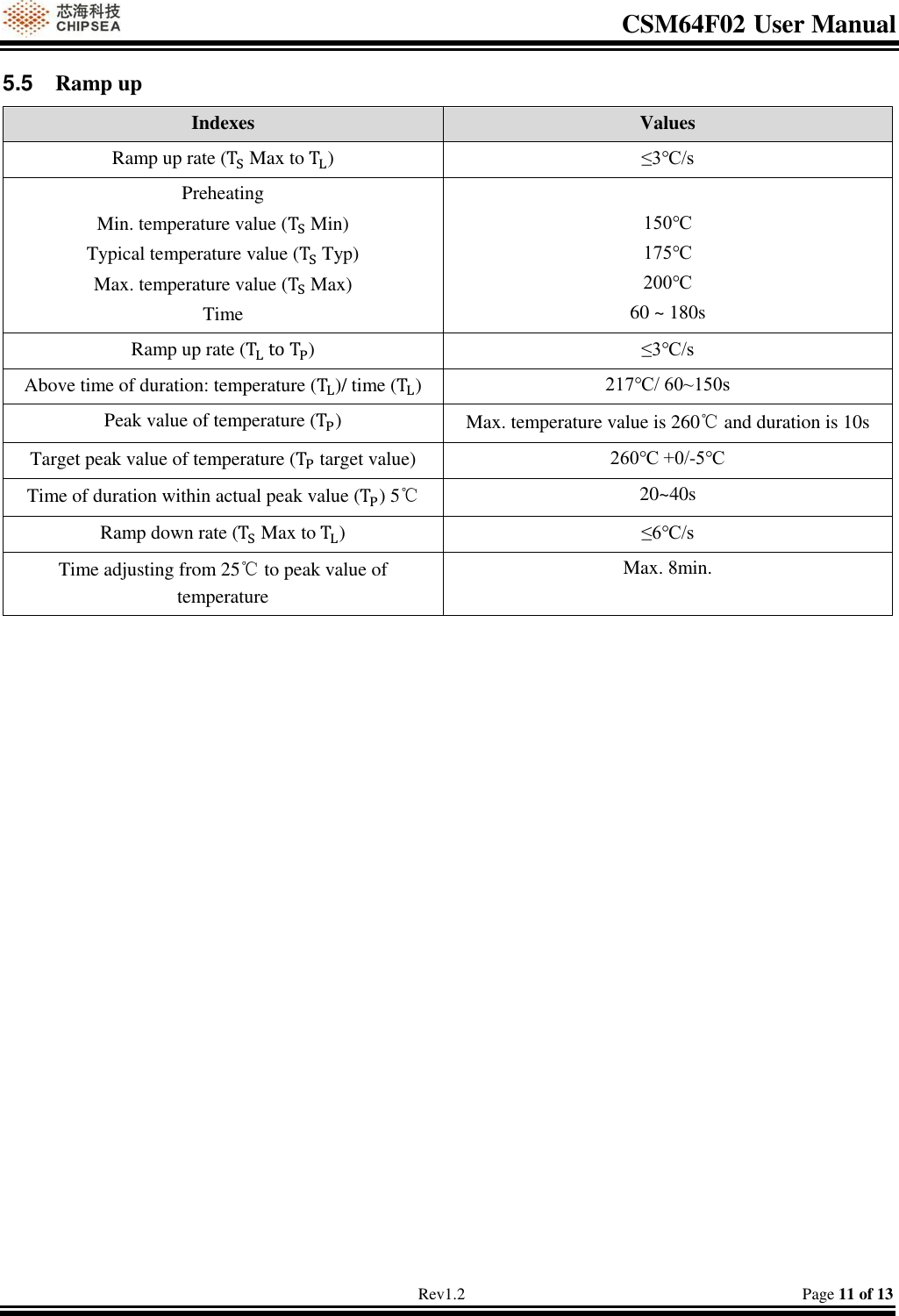 CSM64F02 User Manual                                                                           Rev1.2                                                                                  Page 11 of 13 5.5  Ramp up Indexes  Values  Ramp up rate ( Max to ) ≤3℃/s Preheating  Min. temperature value ( Min) Typical temperature value ( Typ) Max. temperature value ( Max) Time   150℃ 175℃ 200℃ 60 ~ 180s Ramp up rate () ≤3℃/s Above time of duration: temperature ()/ time () 217℃/ 60~150s Peak value of temperature () Max. temperature value is 260℃ and duration is 10s Target peak value of temperature ( target value) 260℃ +0/-5℃ Time of duration within actual peak value () 5℃ 20~40s Ramp down rate ( Max to ) ≤6℃/s Time adjusting from 25℃ to peak value of temperature Max. 8min.     