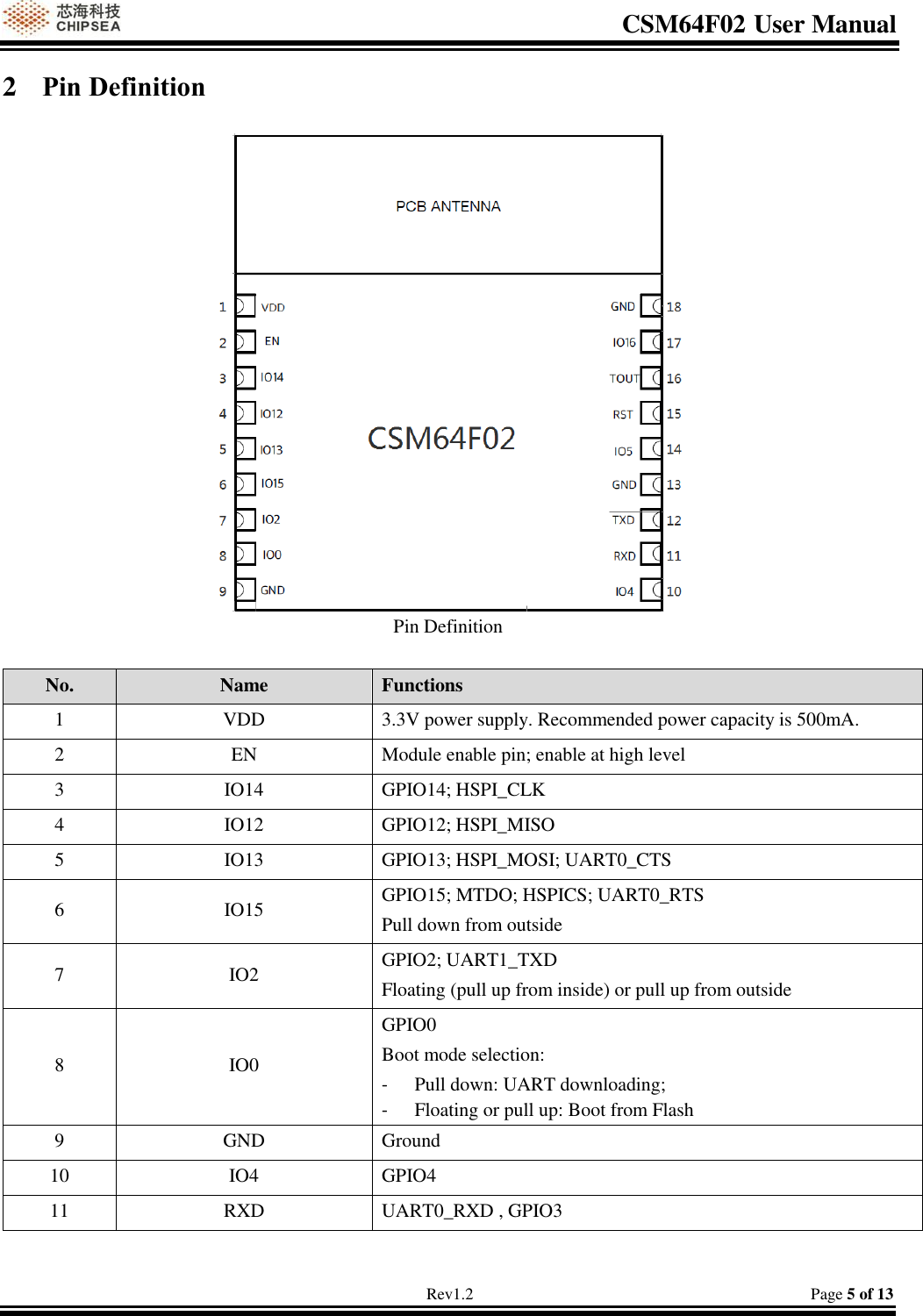 CSM64F02 User Manual                                                                           Rev1.2                                                                                  Page 5 of 13 2 Pin Definition   Pin Definition  No. Name  Functions  1 VDD 3.3V power supply. Recommended power capacity is 500mA. 2 EN Module enable pin; enable at high level 3 IO14 GPIO14; HSPI_CLK 4 IO12 GPIO12; HSPI_MISO 5 IO13 GPIO13; HSPI_MOSI; UART0_CTS 6 IO15 GPIO15; MTDO; HSPICS; UART0_RTS Pull down from outside  7 IO2 GPIO2; UART1_TXD Floating (pull up from inside) or pull up from outside 8 IO0 GPIO0 Boot mode selection:  - Pull down: UART downloading; - Floating or pull up: Boot from Flash 9 GND Ground 10 IO4 GPIO4 11 RXD UART0_RXD , GPIO3 