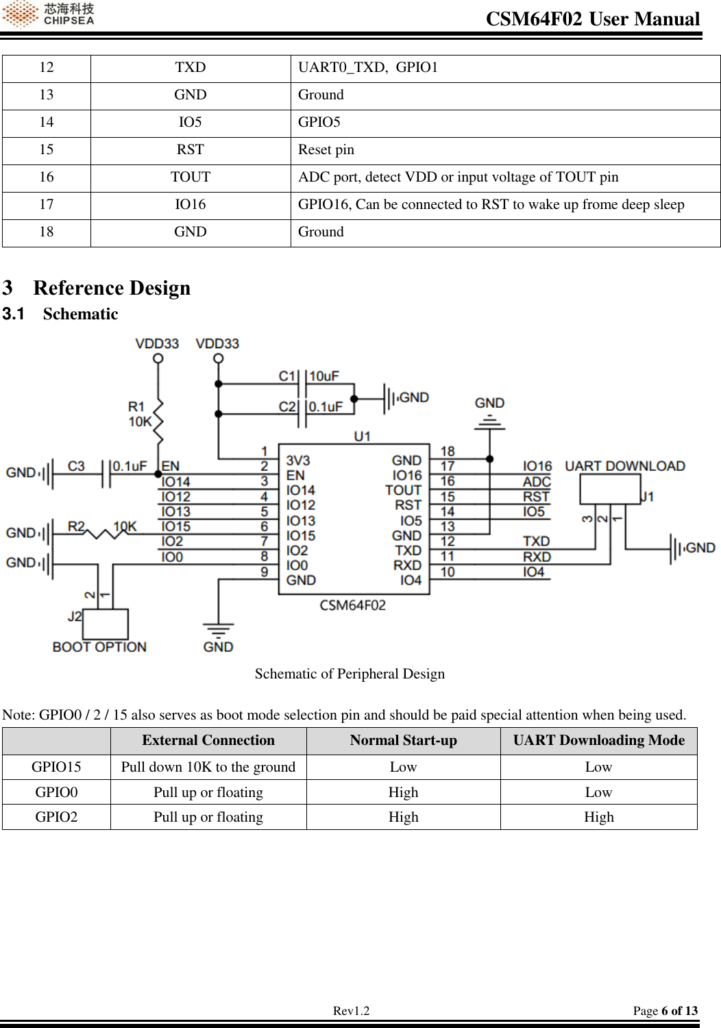 CSM64F02 User Manual                                                                           Rev1.2                                                                                  Page 6 of 13 12 TXD UART0_TXD,  GPIO1 13 GND Ground 14 IO5 GPIO5 15 RST Reset pin 16 TOUT ADC port, detect VDD or input voltage of TOUT pin 17 IO16 GPIO16, Can be connected to RST to wake up frome deep sleep 18 GND Ground  3 Reference Design 3.1  Schematic   Schematic of Peripheral Design   Note: GPIO0 / 2 / 15 also serves as boot mode selection pin and should be paid special attention when being used.  External Connection Normal Start-up UART Downloading Mode GPIO15 Pull down 10K to the ground Low  Low GPIO0 Pull up or floating High  Low GPIO2 Pull up or floating High High     