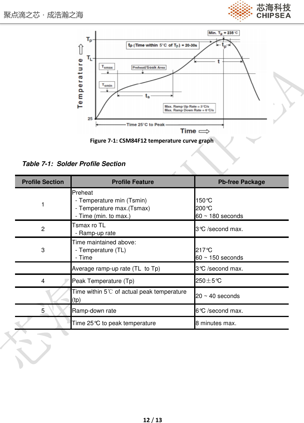 聚点滴之芯．成浩瀚之海    12 / 13   Figure 7-1: CSM84F12 temperature curve graph   Table 7-1:  Solder Profile Section Profile Section Profile Feature Pb-free Package 1 Preheat   - Temperature min (Tsmin)   - Temperature max.(Tsmax)   - Time (min. to max.)   150°C 200°C 60 ~ 180 seconds 2 Tsmax ro TL   - Ramp-up rate 3°C /second max. 3 Time maintained above:   - Temperature (TL)   - Time   217°C 60 ~ 150 seconds   Average ramp-up rate (TL  to Tp) 3°C /second max. 4 Peak Temperature (Tp) 250±5°C   Time within 5℃ of actual peak temperature (tp) 20 ~ 40 seconds 5 Ramp-down rate 6°C /second max.   Time 25°C to peak temperature 8 minutes max.    