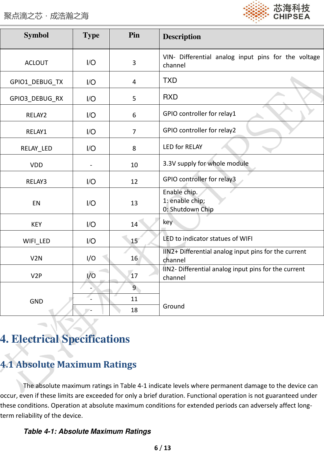 聚点滴之芯．成浩瀚之海    6 / 13  Symbol Type Pin Description ACLOUT I/O 3 VIN-  Differential  analog  input  pins  for  the  voltage channel GPIO1_DEBUG_TX I/O 4 TXD GPIO3_DEBUG_RX I/O 5 RXD RELAY2 I/O 6 GPIO controller for relay1 RELAY1 I/O 7 GPIO controller for relay2 RELAY_LED I/O 8 LED for RELAY VDD - 10 3.3V supply for whole module RELAY3 I/O 12 GPIO controller for relay3 EN I/O 13 Enable chip.  1: enable chip;   0: Shutdown Chip KEY I/O 14 key WIFI_LED I/O 15 LED to indicator statues of WIFI  V2N I/O 16 IIN2+ Differential analog input pins for the current channel V2P I/O 17 IIN2- Differential analog input pins for the current channel GND - 9 Ground - 11 - 18  4. Electrical Specifications 4.1 Absolute Maximum Ratings The absolute maximum ratings in Table 4-1 indicate levels where permanent damage to the device can occur, even if these limits are exceeded for only a brief duration. Functional operation is not guaranteed under these conditions. Operation at absolute maximum conditions for extended periods can adversely affect long-term reliability of the device. Table 4-1: Absolute Maximum Ratings 