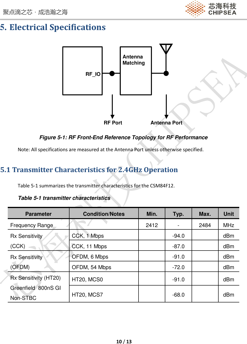 聚点滴之芯．成浩瀚之海    10 / 13  5. Electrical Specifications RF_IOAntennaMatchingRF Port Antenna Port Figure 5-1: RF Front-End Reference Topology for RF Performance  Note: All specifications are measured at the Antenna Port unless otherwise specified.  5.1 Transmitter Characteristics for 2.4GHz Operation Table 5-1 summarizes the transmitter characteristics for the CSM84F12. Table 5-1 transmitter characteristics Parameter Condition/Notes Min. Typ. Max. Unit Frequency Range  2412 - 2484 MHz Rx Sensitivity (CCK) CCK, 1 Mbps  -94.0  dBm CCK, 11 Mbps  -87.0  dBm Rx Sensitivity (OFDM) OFDM, 6 Mbps  -91.0  dBm OFDM, 54 Mbps  -72.0  dBm Rx Sensitivity (HT20) Greenfield  800nS GI Non-STBC HT20, MCS0  -91.0  dBm HT20, MCS7  -68.0  dBm    