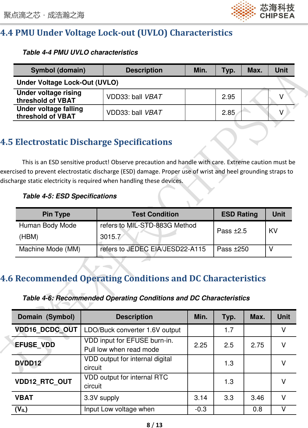 聚点滴之芯．成浩瀚之海    8 / 13  4.4 PMU Under Voltage Lock-out (UVLO) Characteristics Table 4-4 PMU UVLO characteristics Symbol (domain) Description Min. Typ. Max. Unit Under Voltage Lock-Out (UVLO) Under voltage rising threshold of VBAT VDD33: ball VBAT   2.95  V Under voltage falling threshold of VBAT VDD33: ball VBAT  2.85  V  4.5 Electrostatic Discharge Specifications This is an ESD sensitive product! Observe precaution and handle with care. Extreme caution must be exercised to prevent electrostatic discharge (ESD) damage. Proper use of wrist and heel grounding straps to discharge static electricity is required when handling these devices. Table 4-5: ESD Specifications Pin Type Test Condition ESD Rating Unit Human Body Mode (HBM) refers to MIL-STD-883G Method 3015.7 Pass ±2.5 KV Machine Mode (MM) refers to JEDEC EIA/JESD22-A115 Pass ±250 V  4.6 Recommended Operating Conditions and DC Characteristics Table 4-6: Recommended Operating Conditions and DC Characteristics Domain  (Symbol) Description Min. Typ. Max. Unit VDD16_DCDC_OUT LDO/Buck converter 1.6V output  1.7  V EFUSE_VDD VDD input for EFUSE burn-in. Pull low when read mode 2.25 2.5 2.75 V DVDD12 VDD output for internal digital circuit  1.3  V VDD12_RTC_OUT VDD output for internal RTC circuit  1.3  V VBAT 3.3V supply 3.14 3.3 3.46 V (VIL) Input Low voltage when -0.3  0.8 V 