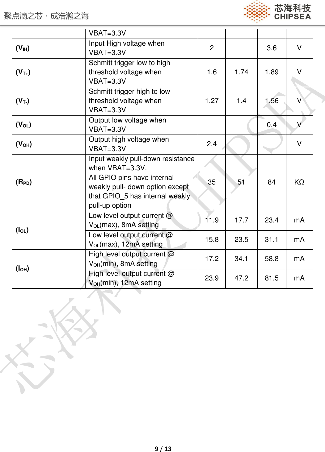 聚点滴之芯．成浩瀚之海    9 / 13  VBAT=3.3V (VIH) Input High voltage when VBAT=3.3V 2  3.6 V (VT+) Schmitt trigger low to high threshold voltage when VBAT=3.3V 1.6 1.74 1.89 V (VT-) Schmitt trigger high to low  threshold voltage when VBAT=3.3V 1.27 1.4 1.56 V (VOL) Output low voltage when VBAT=3.3V   0.4 V (VOH) Output high voltage when VBAT=3.3V 2.4   V (RPD) Input weakly pull-down resistance when VBAT=3.3V. All GPIO pins have internal weakly pull- down option except that GPIO_5 has internal weakly pull-up option 35 51 84 KΩ (IOL) Low level output current @ VOL(max), 8mA setting 11.9 17.7 23.4 mA Low level output current @ VOL(max), 12mA setting 15.8 23.5 31.1 mA (IOH) High level output current @ VOH(min), 8mA setting 17.2 34.1 58.8 mA High level output current @ VOH(min), 12mA setting 23.9 47.2 81.5 mA   