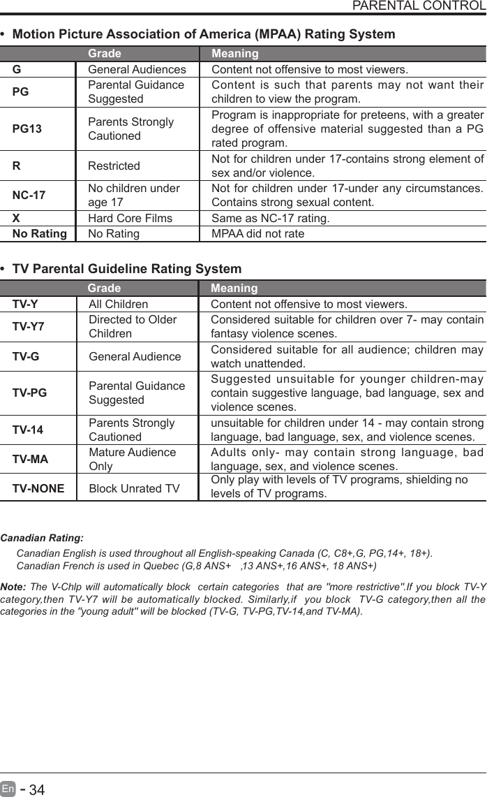       34En  - PARENTAL CONTROL•  Motion Picture Association of America (MPAA) Rating SystemGrade MeaningGGeneral Audiences Content not offensive to most viewers.PG Parental Guidance SuggestedContent  is  such  that  parents  may  not  want  their children to view the program.PG13 Parents Strongly CautionedProgram is inappropriate for preteens, with a greater degree  of  offensive  material  suggested than a  PG rated program.RRestricted  Not for children under 17-contains strong element of sex and/or violence.NC-17 No children under age 17Not for children under 17-under any circumstances. Contains strong sexual content.XHard Core Films Same as NC-17 rating.No Rating No Rating MPAA did not rate•  TV Parental Guideline Rating System Grade MeaningTV-Y All Children Content not offensive to most viewers.TV-Y7 Directed to Older ChildrenConsidered suitable for children over 7- may contain fantasy violence scenes.TV-G General Audience Considered  suitable  for all  audience; children may watch unattended.TV-PG Parental Guidance SuggestedSuggested  unsuitable  for  younger  children-may contain suggestive language, bad language, sex and violence scenes.TV-14 Parents Strongly Cautionedunsuitable for children under 14 - may contain strong language, bad language, sex, and violence scenes.TTV-NONEV-MA MatureBlock Unrated TV Audience OnlyAdults  only-  may  contain  strong  language,  bad language, sex, and violence scenes.Only play with levels of TV programs, shielding no levels of TV programs.Canadian Rating:Note: The V-Chlp will automatically block   certain categories   that are &quot;more  restrictive&quot;.If you block TV-Y category,then  TV-Y7  will  be  automatically  blocked.  Similarly,if    you  block    TV-G  category,then  all  the categories in the &quot;young adult&quot; will be blocked (TV-G, TV-PG,TV-14,and TV-MA).Canadian English is used throughout all English-speaking Canada (C, C8+,G, PG,14+, 18+).Canadian French is used in Quebec (G,8 ANS+ , 13 ANS+,16 ANS+, 18 ANS+)