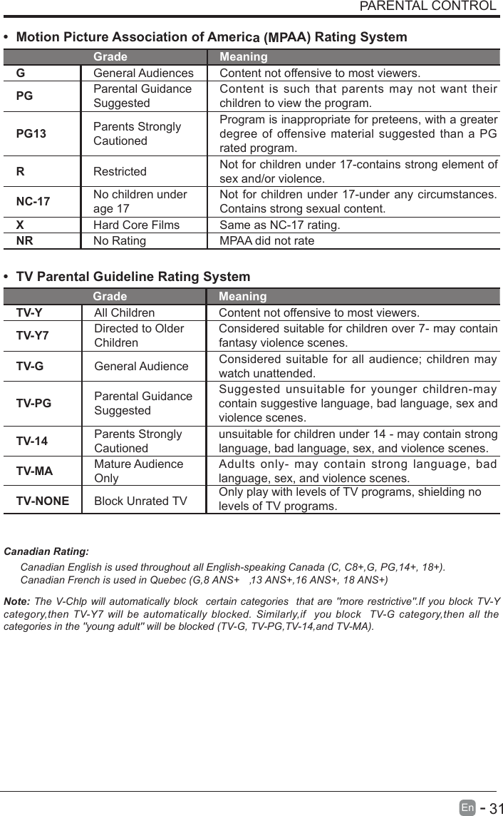 •  Motion Picture Association of America (MPAA) Rating SystemGrade MeaningGGeneral Audiences Content not offensive to most viewers.PG Parental Guidance SuggestedContent  is  such  that  parents  may  not  want  their children to view the program.PG13 Parents Strongly CautionedProgram is inappropriate for preteens, with a greater degree  of  offensive  material suggested than a  PG rated program.RRestricted  Not for children under 17-contains strong element of sex and/or violence.NC-17 No children under age 17Not for children under 17-under any circumstances. Contains strong sexual content.XHard Core Films Same as NC-17 rating.NR No Rating MPAA did not rate•  TV Parental Guideline Rating System Grade MeaningTV-Y All Children Content not offensive to most viewers.TV-Y7 Directed to Older ChildrenConsidered suitable for children over 7- may contain fantasy violence scenes.TV-G General Audience Considered  suitable for  all audience; children  may watch unattended.TV-PG Parental Guidance SuggestedSuggested  unsuitable  for  younger  children-may contain suggestive language, bad language, sex and violence scenes.TV-14 Parents Strongly Cautionedunsuitable for children under 14 - may contain strong language, bad language, sex, and violence scenes.TTV-NONEV-MA MatureBlock Unrated TV Audience OnlyAdults  only-  may  contain  strong  language,  bad language, sex, and violence scenes.Only play with levels of TV programs, shielding no levels of TV programs.Canadian Rating:Note: The V-Chlp will automatically block  certain  categories  that are &quot;more  restrictive&quot;.If you block  TV-Y category,then  TV-Y7  will  be  automatically  blocked.  Similarly,if  you  block  TV-G category,then  all  the categories in the &quot;young adult&quot; will be blocked (TV-G, TV-PG,TV-14,and TV-MA).Canadian English is used throughout all English-speaking Canada (C, C8+,G, PG,14+, 18+).)+SNA 81 ,+SNA 61,+SNA 31 ,+SNA 8,G( cebeuQ ni desu si hcnerF naidanaC      31En  -   PARENTAL CONTROL