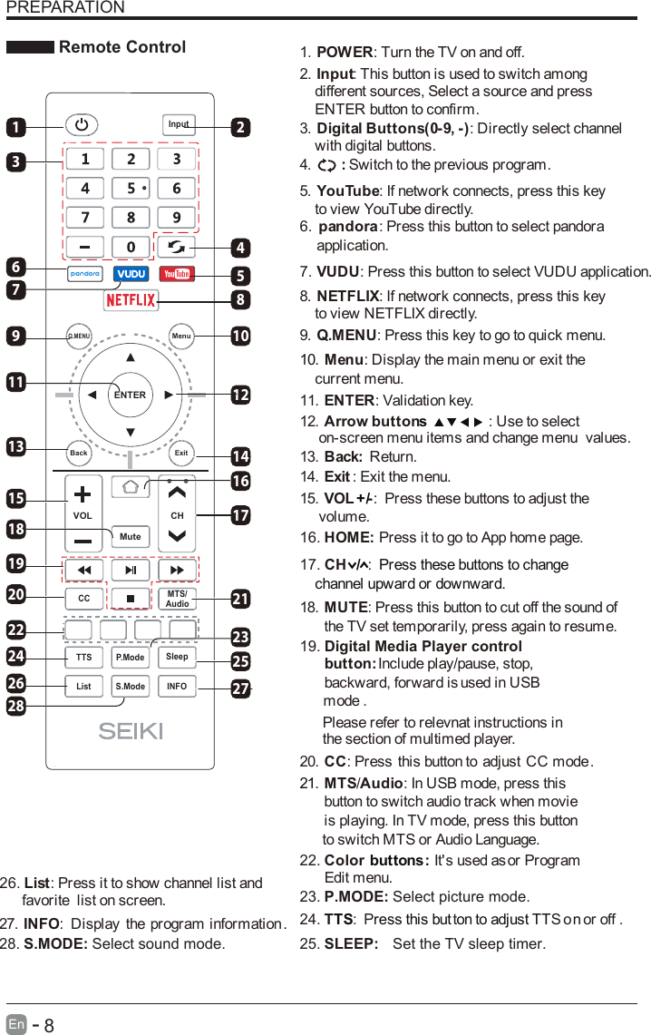       8En  -   PREPARATION Remote Control1. : Turn the TV on and off.POWER2. : This button is used to switch among Inputdifferent sources, Select a source and pressENTER button to confirm.3. : Directly select channelDigital Buttons(0-9, -)with digital buttons.4.  Switch to the previous program.:5. : If network connects, press this keyYouTube to view YouTube directly.26. : Press it to show channel list and favoriteListlist on screen.16. Press it to go to App home page.HOME: 8. : If network connects, press this keyNETFLIXto view NETFLIX directly.9. : Press this key to go to quick menu.Q.MENU10.Menu: Display the main menu or exit the current menu.11.: Validation key.ENTER13. Return.Back: 14.: Exit the menu.Exit22. It&apos;s used as Color buttons:   or ProgramEdit menu.23. Select picture mode.P.MODE:25. Set the TV sleep timer.SLEEP:28. Select sound mode.S.MODE:18.: Press this button to cut off the sound ofMUTEthe TV set temporarily, press again to resume.TS ress this but on to adjust TT n24. : P t S oTor off .15. : Press these buttons to adjust the VOL -+/  volume. 17. :CH /Press these buttons to change channel upward or downward.19. Digital Media Player controlnottub : Include play/pause, stop, backward, forward is used in USBmode .   Please refer to relevnat instructions in the section of multimed player. 27. : Display the program informationINFO .: In USB mode, press thisMTS Audio/21.button to switch audio track when movie is playing. In TV mode, press this buttonto switch MTS or Audio Language.7. : Press this button to select VUDU VUDU.noitacilppa      6. : Press this button to select pandorapandoraapplication.20.: Press this button to adjust CC modeCC .12.: Use to selectArrow buttons .seulav       unem egnahc dna smeti unem neercs-noVOL CHMTS/ENTERS.ModeQ.MENUCC AudioTTS P.ModeListInputBack ExitMuteMenuSleepINFO12452101725162314272183119131926281815671222024