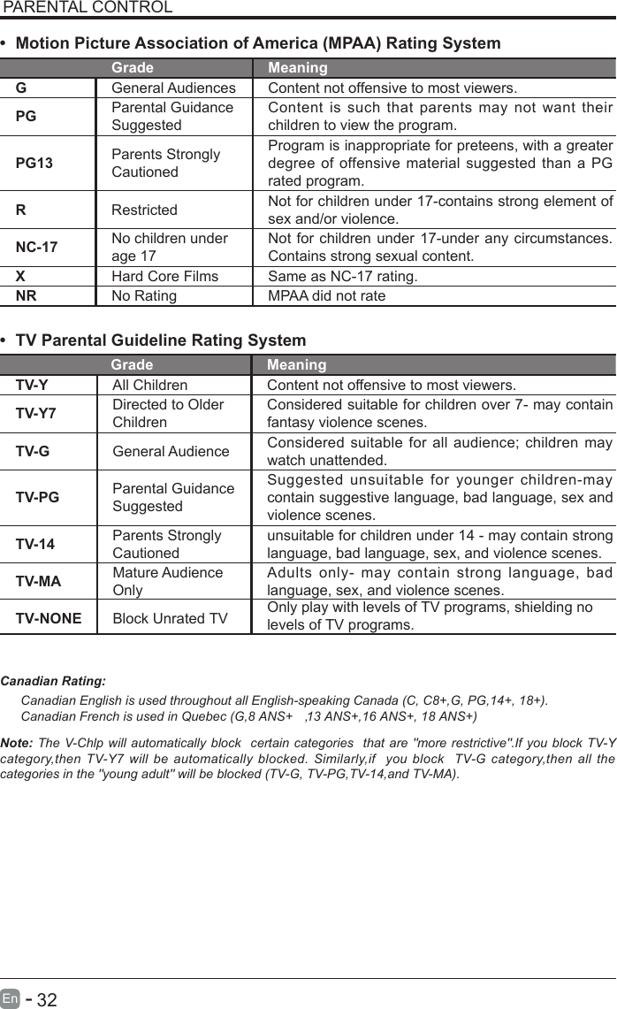       32En  - PARENTAL CONTROL•  Motion Picture Association of America (MPAA) Rating SystemGrade MeaningGGeneral Audiences Content not offensive to most viewers.PG Parental Guidance SuggestedContent is such that parents  may  not want  their children to view the program.PG13 Parents Strongly CautionedProgram is inappropriate for preteens, with a greater degree of offensive material suggested than a PG rated program.RRestricted  Not for children under 17-contains strong element of sex and/or violence.NC-17 No children under age 17Not for children under 17-under any circumstances. Contains strong sexual content.XHard Core Films Same as NC-17 rating.NR No Rating MPAA did not rate•  TV Parental Guideline Rating System Grade MeaningTV-Y All Children Content not offensive to most viewers.TV-Y7 Directed to Older ChildrenConsidered suitable for children over 7- may contain fantasy violence scenes.TV-G General Audience Considered suitable for all audience; children may watch unattended.TV-PG Parental Guidance SuggestedSuggested unsuitable  for younger  children-may contain suggestive language, bad language, sex and violence scenes.TV-14 Parents Strongly Cautionedunsuitable for children under 14 - may contain strong language, bad language, sex, and violence scenes.TTV-NONEV-MA MatureBlock Unrated TV Audience OnlyAdults only-  may  contain  strong language, bad language, sex, and violence scenes.Only play with levels of TV programs, shielding no levels of TV programs.Canadian Rating:Note: The  V-Chlp will automatically block  certain categories  that are &quot;more  restrictive&quot;.If you  block TV-Y category,then  TV-Y7 will  be  automatically  blocked.  Similarly,if   you block    TV-G  category,then all  the categories in the &quot;young adult&quot; will be blocked (TV-G, TV-PG,TV-14,and TV-MA).Canadian English is used throughout all English-speaking Canada (C, C8+,G, PG,14+, 18+).Canadian French is used in Quebec (G,8 ANS+ , 13 ANS+,16 ANS+, 18 ANS+)