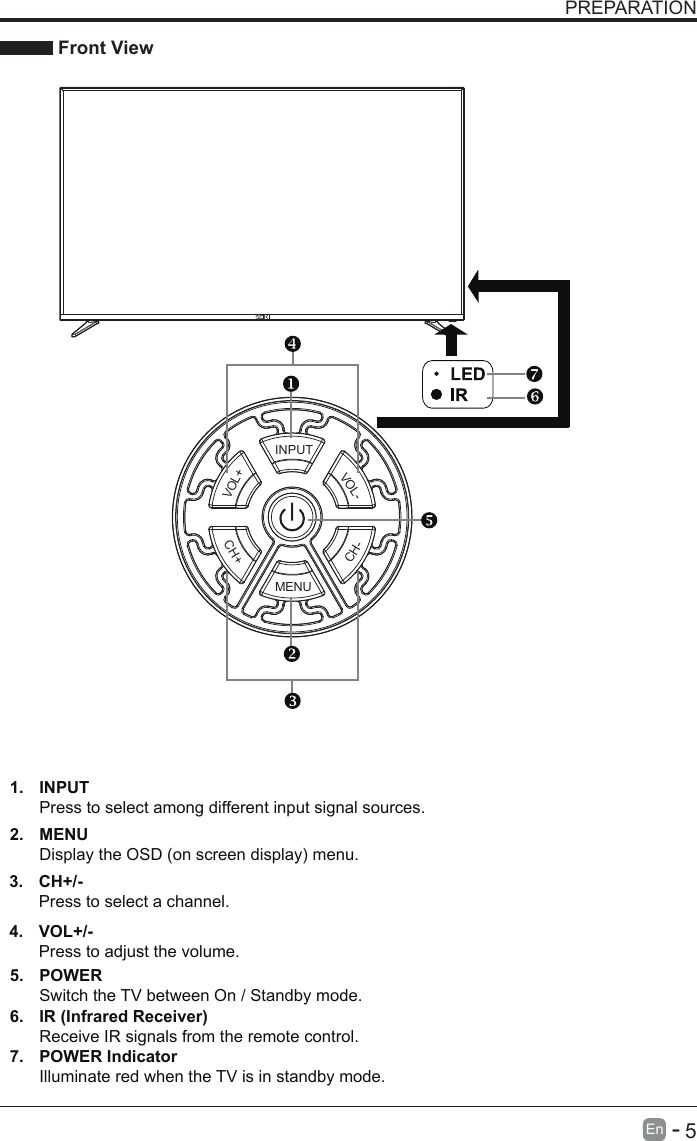       5En  -   PREPARATION Front View4.  VOL+/-Press to adjust the volume.3.  CH+/-   Press to select a channel.2.  MENUDisplay the OSD (on screen display) menu.1.  INPUTPress to select among different input signal sources.5.  POWER Switch the TV between On / Standby mode.6.  IR (Infrared Receiver)Receive IR signals from the remote control.7.  POWER IndicatorIlluminate red when the TV is in standby mode.MINPUTENUCH+CH-VOL+VOL-