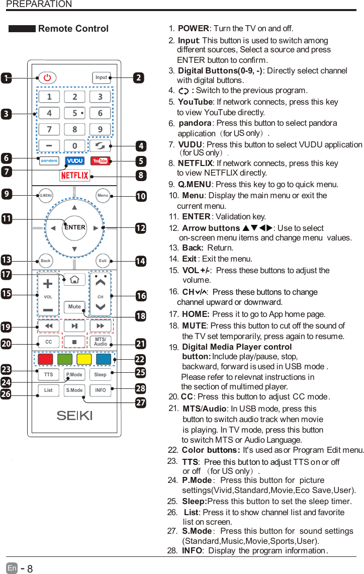       8En  -   PREPARATION Remote Control1.  : Turn the TV on and off.POWER2.  : This button is used to switch among Input    different sources, Select a source and press     ENTER button to confirm.3.  : Directly select channel Digital Buttons(0-9, -)    with digital buttons.4.  Switch to the previous program.:5.  : If network connects, press this key YouTube    to view YouTube directly.6. : Press it to show channel list and favorite List    list on screen.7. Press it to go to App home page.HOME: 8.  : If network connects, press this key NETFLIX    to view NETFLIX directly.9. : Press this key to go to quick menu. Q.MENU10. Menu: Display the main menu or exit the     current menu.11.  : Validation key.ENTER12.  : Use to select Arrow buttons .seulav       unem egnahc dna smeti unem neercs-no     13.  Return. Back: 14.: Exit the menu. Exit15. It&apos;s used as Color buttons:     or Program Edit menu.16. : Press this button to cut off the sound of MUTEthe TV set temporarily, press again to resume.  TS ree this but on to adjust TT n17.  : P t S oTP.Mode：Press this button for  picture settings(Vivid,Standard,Movie,Eco Save,User).S.Mode：Press this button for  sound settings(Standard,Music,Movie,Sports,User).Sleep:Press this button to set the sleep timer.or off or off （for US only）.18. : Press these buttons to adjust the VOL -+/volume. 19.: CH /Press these buttons to change     channel upward or downward.20.Digital Media Player controlnottub : Include play/pause, stop,     backward, forward is used in USB mode .        Please refer to relevnat instructions in      the section of multimed player. 21.:Display the program information INFO .: In USB mode, press this MTS Audio/22. button to switch audio track when movie is playing. In TV mode, press this button     to switch MTS or Audio Language.23.24.: Press this button to select pandorapandora      application（for US only）.25. 26.27.28. : Press this button to adjust CC modeCC . 1124182712101722142528821ENTERVOL CHSleepINFOS.ModeQ.MENUCC MTS/AudioTTS P.ModeListInputBack ExitMuteMenu34659121315 16201923267: Press this button to select VUDUVUDU    application    （for US only）.