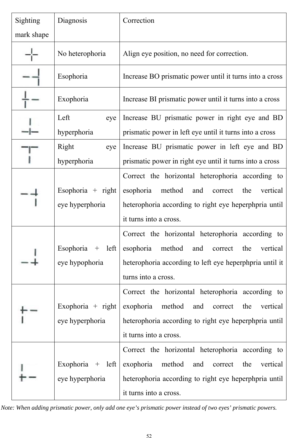   52  Sighting mark shape Diagnosis Correction  No heterophoria  Align eye position, no need for correction.  Esophoria  Increase BO prismatic power until it turns into a cross Exophoria  Increase BI prismatic power until it turns into a cross  Left eye hyperphoria  Increase BU prismatic power in right eye and BD prismatic power in left eye until it turns into a cross  Right eye hyperphoria Increase BU prismatic power in left eye and BD prismatic power in right eye until it turns into a cross  Esophoria + right eye hyperphoria Correct the horizontal heterophoria according to esophoria method and correct the vertical heterophoria according to right eye heperphpria until it turns into a cross.  Esophoria + left eye hypophoria Correct the horizontal heterophoria according to esophoria method and correct the vertical heterophoria according to left eye heperphpria until it turns into a cross.  Exophoria + right eye hyperphoria Correct the horizontal heterophoria according to exophoria method and correct the vertical heterophoria according to right eye heperphpria until it turns into a cross.  Exophoria + left eye hyperphoria Correct the horizontal heterophoria according to exophoria method and correct the vertical heterophoria according to right eye heperphpria until it turns into a cross. Note: When adding prismatic power, only add one eye&rsquo;s prismatic power instead of two eyes&rsquo; prismatic powers. 