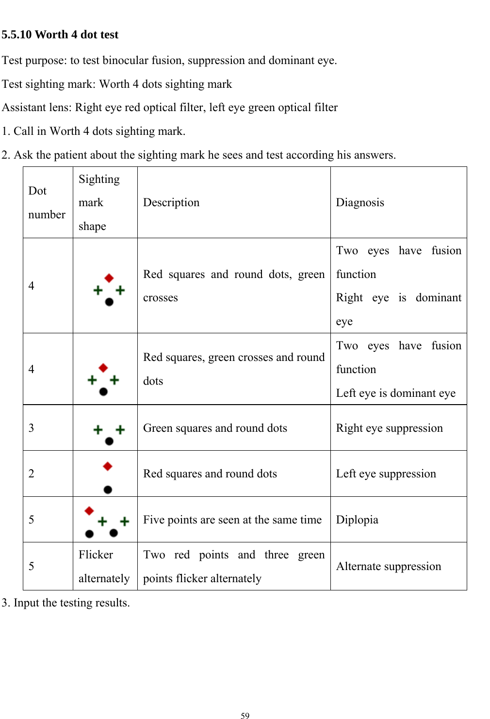   59  5.5.10 Worth 4 dot test Test purpose: to test binocular fusion, suppression and dominant eye. Test sighting mark: Worth 4 dots sighting mark Assistant lens: Right eye red optical filter, left eye green optical filter 1. Call in Worth 4 dots sighting mark. 2. Ask the patient about the sighting mark he sees and test according his answers. Dot number Sighting mark shape Description Diagnosis 4   Red squares and round dots, green crosses Two eyes have fusion function Right eye is dominant eye 4  Red squares, green crosses and round dots Two eyes have fusion function Left eye is dominant eye 3   Green squares and round dots  Right eye suppression 2   Red squares and round dots  Left eye suppression 5   Five points are seen at the same time Diplopia 5 Flicker alternatelyTwo red points and three green points flicker alternately Alternate suppression 3. Input the testing results. 