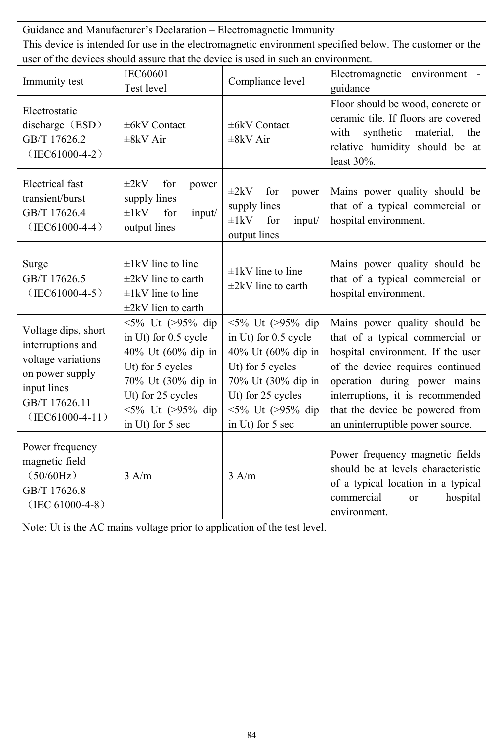   84  Guidance and Manufacturer&rsquo;s Declaration &ndash; Electromagnetic Immunity This device is intended for use in the electromagnetic environment specified below. The customer or the user of the devices should assure that the device is used in such an environment. Immunity test  IEC60601 Test level  Compliance level  Electromagnetic environment - guidance Electrostatic discharge（ESD） GB/T 17626.2 （IEC61000-4-2） &plusmn;6kV Contact &plusmn;8kV Air &plusmn;6kV Contact &plusmn;8kV Air Floor should be wood, concrete or ceramic tile. If floors are covered with synthetic material, the relative humidity should be at least 30%. Electrical fast transient/burst GB/T 17626.4 （IEC61000-4-4） &plusmn;2kV for power supply lines &plusmn;1kV for input/ output lines  &plusmn;2kV for power supply lines &plusmn;1kV for input/ output lines Mains power quality should be that of a typical commercial or hospital environment.   Surge GB/T 17626.5 （IEC61000-4-5）  &plusmn;1kV line to line &plusmn;2kV line to earth &plusmn;1kV line to line   &plusmn;2kV lien to earth  &plusmn;1kV line to line &plusmn;2kV line to earth  Mains power quality should be that of a typical commercial or hospital environment. Voltage dips, short interruptions and voltage variations on power supply input lines GB/T 17626.11 （IEC61000-4-11） <5% Ut (>95% dip in Ut) for 0.5 cycle 40% Ut (60% dip in Ut) for 5 cycles 70% Ut (30% dip in Ut) for 25 cycles <5% Ut (>95% dip in Ut) for 5 sec <5% Ut (>95% dip in Ut) for 0.5 cycle 40% Ut (60% dip in Ut) for 5 cycles 70% Ut (30% dip in Ut) for 25 cycles <5% Ut (>95% dip in Ut) for 5 sec Mains power quality should be that of a typical commercial or hospital environment. If the user of the device requires continued operation during power mains interruptions, it is recommended that the device be powered from an uninterruptible power source. Power frequency magnetic field（50/60Hz） GB/T 17626.8 （IEC 61000-4-8） 3 A/m  3 A/m  Power frequency magnetic fields should be at levels characteristic of a typical location in a typical commercial or hospital environment. Note: Ut is the AC mains voltage prior to application of the test level.    