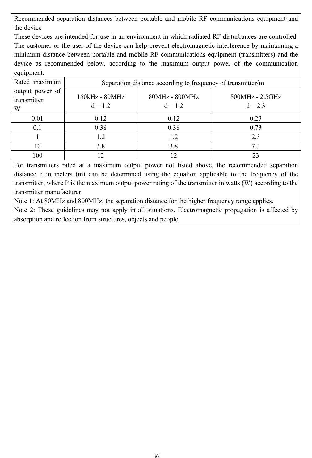   86  Recommended separation distances between portable and mobile RF communications equipment and the device These devices are intended for use in an environment in which radiated RF disturbances are controlled. The customer or the user of the device can help prevent electromagnetic interference by maintaining a minimum distance between portable and mobile RF communications equipment (transmitters) and the device as recommended below, according to the maximum output power of the communication equipment. Rated maximum output power of transmitter  W Separation distance according to frequency of transmitter/m 150kHz - 80MHz d = 1.2 80MHz - 800MHz d = 1.2 800MHz - 2.5GHz d = 2.3 0.01 0.12  0.12  0.23 0.1 0.38  0.38  0.73 1 1.2  1.2  2.3 10 3.8  3.8  7.3 100 12  12  23 For transmitters rated at a maximum output power not listed above, the recommended separation distance d in meters (m) can be determined using the equation applicable to the frequency of the transmitter, where P is the maximum output power rating of the transmitter in watts (W) according to the transmitter manufacturer. Note 1: At 80MHz and 800MHz, the separation distance for the higher frequency range applies. Note 2: These guidelines may not apply in all situations. Electromagnetic propagation is affected by absorption and reflection from structures, objects and people.    
