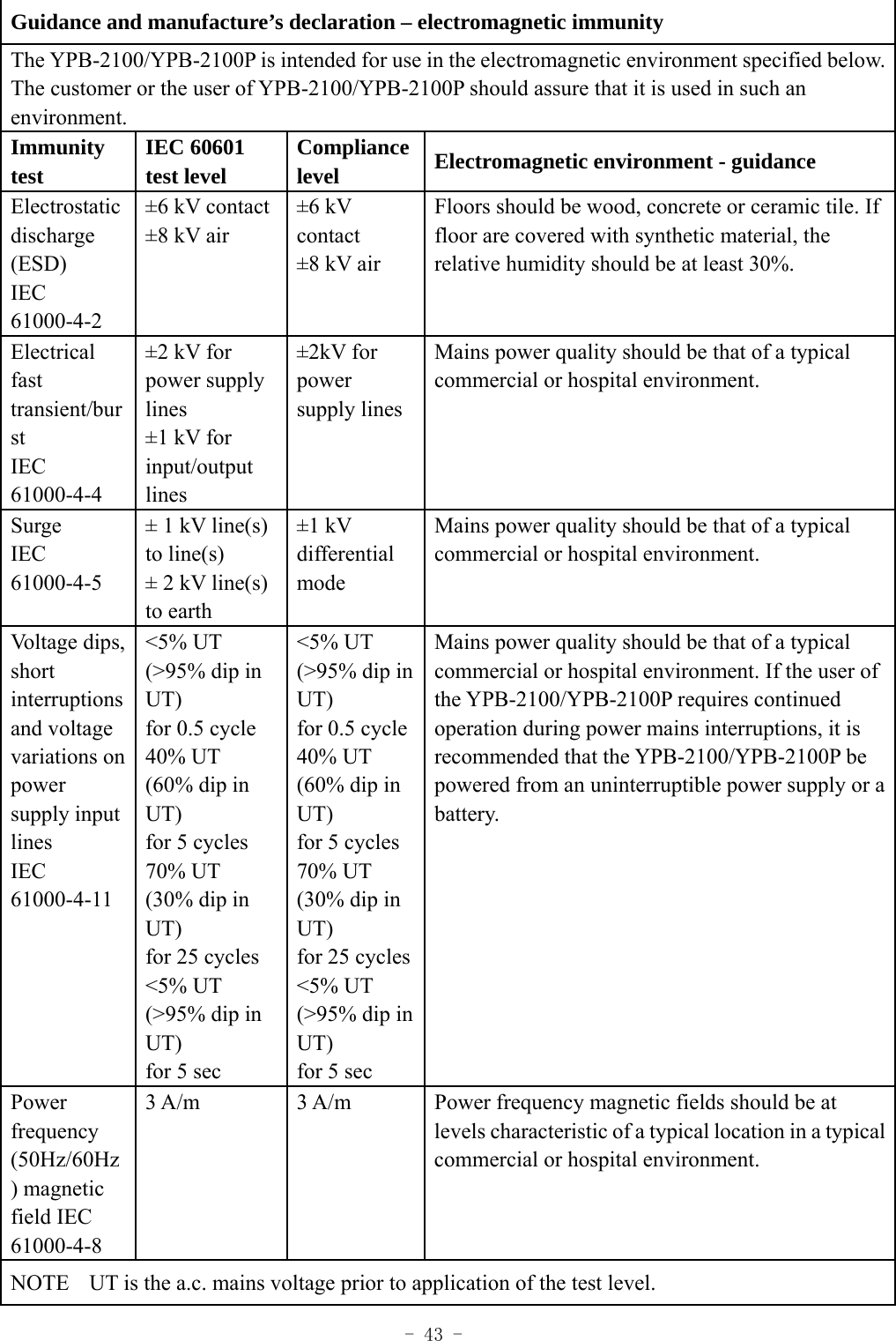  - 43 - Guidance and manufacture&rsquo;s declaration &ndash; electromagnetic immunity The YPB-2100/YPB-2100P is intended for use in the electromagnetic environment specified below. The customer or the user of YPB-2100/YPB-2100P should assure that it is used in such an environment. Immunity test  IEC 60601 test level  Compliance level  Electromagnetic environment - guidance Electrostatic discharge (ESD) IEC 61000-4-2 &plusmn;6 kV contact &plusmn;8 kV air &plusmn;6 kV contact &plusmn;8 kV air Floors should be wood, concrete or ceramic tile. If floor are covered with synthetic material, the relative humidity should be at least 30%. Electrical fast transient/burst IEC 61000-4-4 &plusmn;2 kV for power supply lines &plusmn;1 kV for input/output  lines &plusmn;2kV for power supply lines Mains power quality should be that of a typical commercial or hospital environment. Surge IEC 61000-4-5 &plusmn; 1 kV line(s) to line(s) &plusmn; 2 kV line(s) to earth &plusmn;1 kV differential mode  Mains power quality should be that of a typical commercial or hospital environment. Voltage dips, short interruptions and voltage variations on power supply input lines IEC 61000-4-11 <5% UT (>95% dip in UT) for 0.5 cycle 40% UT (60% dip in UT) for 5 cycles 70% UT (30% dip in UT) for 25 cycles <5% UT (>95% dip in UT) for 5 sec <5% UT (>95% dip in UT) for 0.5 cycle40% UT (60% dip in UT) for 5 cycles 70% UT (30% dip in UT) for 25 cycles<5% UT (>95% dip in UT) for 5 sec Mains power quality should be that of a typical commercial or hospital environment. If the user of the YPB-2100/YPB-2100P requires continued operation during power mains interruptions, it is recommended that the YPB-2100/YPB-2100P be powered from an uninterruptible power supply or a battery.  Power frequency (50Hz/60Hz) magnetic field IEC 61000-4-8 3 A/m  3 A/m  Power frequency magnetic fields should be at levels characteristic of a typical location in a typical commercial or hospital environment. NOTE    UT is the a.c. mains voltage prior to application of the test level. 