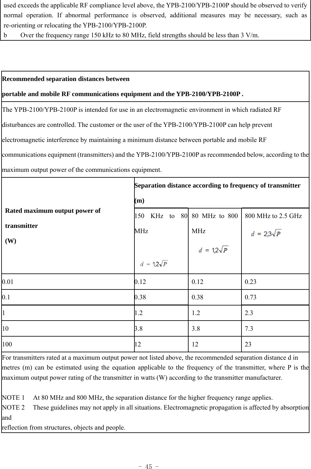  - 45 - used exceeds the applicable RF compliance level above, the YPB-2100/YPB-2100P should be observed to verify normal operation. If abnormal performance is observed, additional measures may be necessary, such as re-orienting or relocating the YPB-2100/YPB-2100P. b          Over the frequency range 150 kHz to 80 MHz, field strengths should be less than 3 V/m.   Recommended separation distances between  portable and mobile RF communications equipment and the YPB-2100/YPB-2100P . The YPB-2100/YPB-2100P is intended for use in an electromagnetic environment in which radiated RF disturbances are controlled. The customer or the user of the YPB-2100/YPB-2100P can help prevent electromagnetic interference by maintaining a minimum distance between portable and mobile RF communications equipment (transmitters) and the YPB-2100/YPB-2100P as recommended below, according to the maximum output power of the communications equipment. Rated maximum output power of transmitter (W) Separation distance according to frequency of transmitter (m) 150 KHz to 80 MHz   80 MHz to 800 MHz  800 MHz to 2.5 GHz  0.01 0.12 0.12 0.23 0.1 0.38 0.38 0.73 1 1.2 1.2 2.3 10 3.8 3.8 7.3 100 12 12 23 For transmitters rated at a maximum output power not listed above, the recommended separation distance d in metres (m) can be estimated using the equation applicable to the frequency of the transmitter, where P is themaximum output power rating of the transmitter in watts (W) according to the transmitter manufacturer.  NOTE 1      At 80 MHz and 800 MHz, the separation distance for the higher frequency range applies. NOTE 2      These guidelines may not apply in all situations. Electromagnetic propagation is affected by absorptionand reflection from structures, objects and people.  