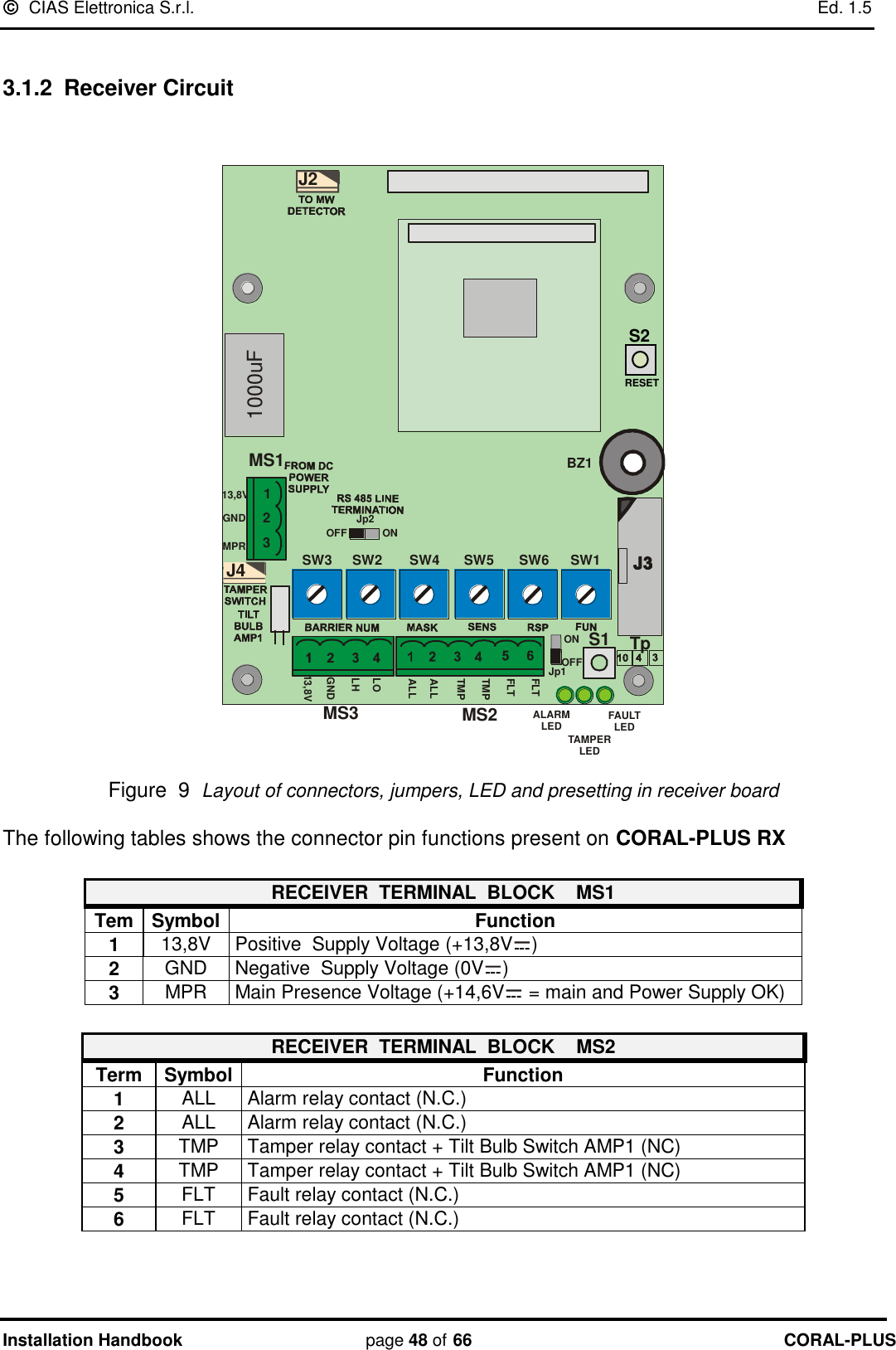   CIAS Elettronica S.r.l.    Ed. 1.5 Installation Handbook page 48 of 66 CORAL-PLUS   3.1.2  Receiver Circuit   TAMPERLEDFAULTLEDALARMLEDON OFF Jp113,8VGNDMPR1231000uFMS1J2J4S1FLTFLTTMPALLALLTMPMS2SW5SW4 SW1BZ1SW6TpMS313,8VGNDLHLOON OFF  Jp2SW2SW3  Figure  9  Layout of connectors, jumpers, LED and presetting in receiver board  The following tables shows the connector pin functions present on CORAL-PLUS RX  RECEIVER  TERMINAL  BLOCK    MS1      Tem Symbol Function 1 13,8V Positive  Supply Voltage (+13,8V ) 2 GND Negative  Supply Voltage (0V ) 3 MPR Main Presence Voltage (+14,6V  = main and Power Supply OK)  RECEIVER  TERMINAL  BLOCK    MS2      Term Symbol Function 1 ALL Alarm relay contact (N.C.) 2 ALL Alarm relay contact (N.C.) 3 TMP Tamper relay contact + Tilt Bulb Switch AMP1 (NC) 4 TMP Tamper relay contact + Tilt Bulb Switch AMP1 (NC) 5 FLT Fault relay contact (N.C.) 6 FLT Fault relay contact (N.C.)   S2 RESET 