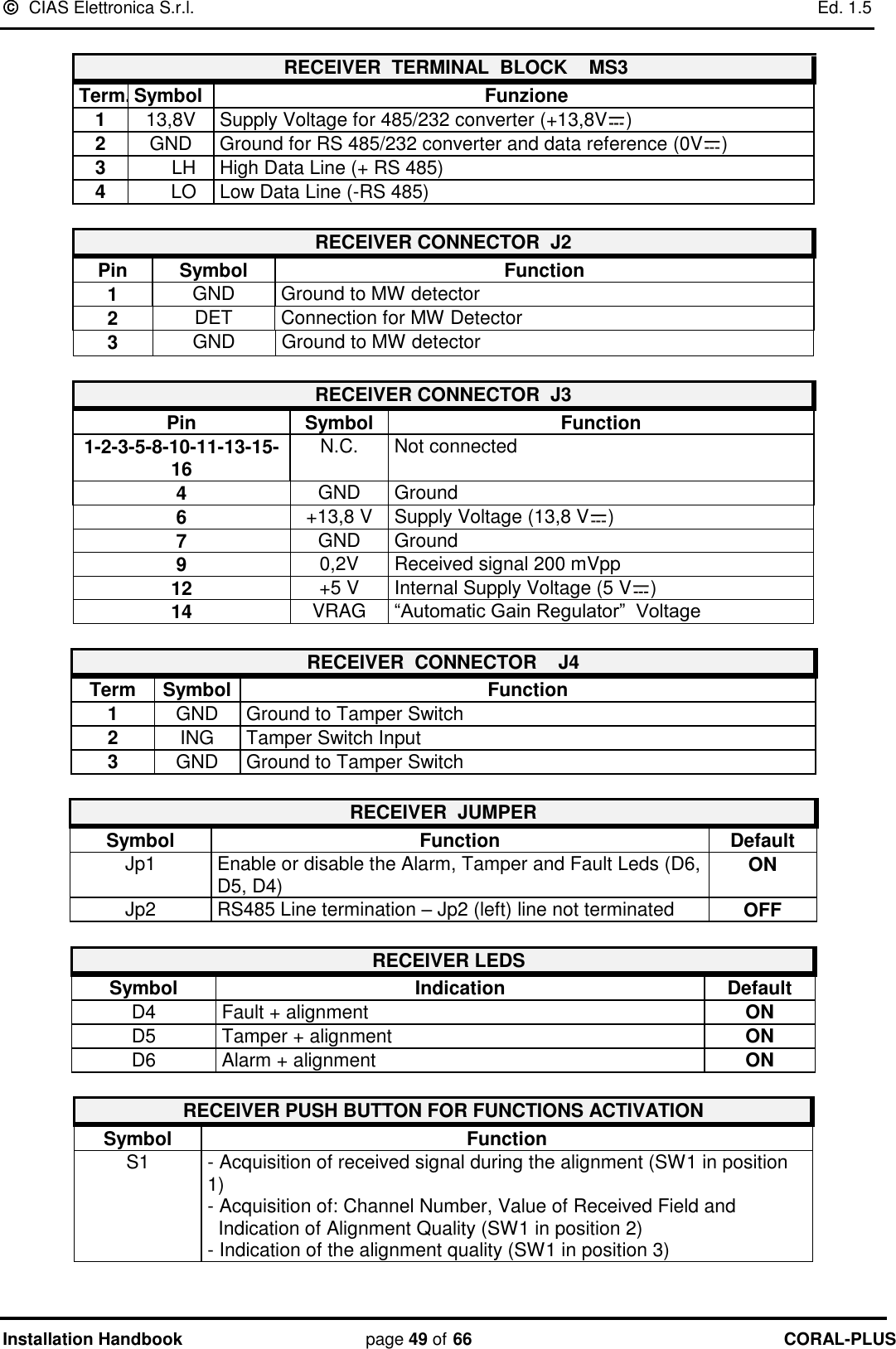   CIAS Elettronica S.r.l.    Ed. 1.5 Installation Handbook page 49 of 66 CORAL-PLUS   RECEIVER  TERMINAL  BLOCK    MS3 Term. Symbol Funzione    1 13,8V Supply Voltage for 485/232 converter (+13,8V )    2 GND Ground for RS 485/232 converter and data reference (0V )    3 LH High Data Line (+ RS 485)    4 LO Low Data Line (-RS 485)  RECEIVER CONNECTOR  J2  Pin Symbol Function 1 GND Ground to MW detector 2 DET Connection for MW Detector 3 GND Ground to MW detector  RECEIVER CONNECTOR  J3  Pin Symbol Function 1-2-3-5-8-10-11-13-15-16 N.C. Not connected  4 GND Ground  6 +13,8 V Supply Voltage (13,8 V ) 7 GND Ground  9 0,2V Received signal 200 mVpp 12 +5 V Internal Supply Voltage (5 V ) 14 VRAG “Automatic Gain Regulator”  Voltage  RECEIVER  CONNECTOR    J4      Term Symbol Function 1 GND Ground to Tamper Switch  2 ING Tamper Switch Input  3 GND Ground to Tamper Switch  RECEIVER  JUMPER    Symbol Function Default Jp1 Enable or disable the Alarm, Tamper and Fault Leds (D6, D5, D4) ON Jp2 RS485 Line termination – Jp2 (left) line not terminated OFF    RECEIVER LEDS Symbol Indication Default D4 Fault + alignment   ON D5 Tamper + alignment   ON D6 Alarm + alignment   ON  RECEIVER PUSH BUTTON FOR FUNCTIONS ACTIVATION Symbol Function S1 - Acquisition of received signal during the alignment (SW1 in position 1) - Acquisition of: Channel Number, Value of Received Field and   Indication of Alignment Quality (SW1 in position 2) - Indication of the alignment quality (SW1 in position 3)   