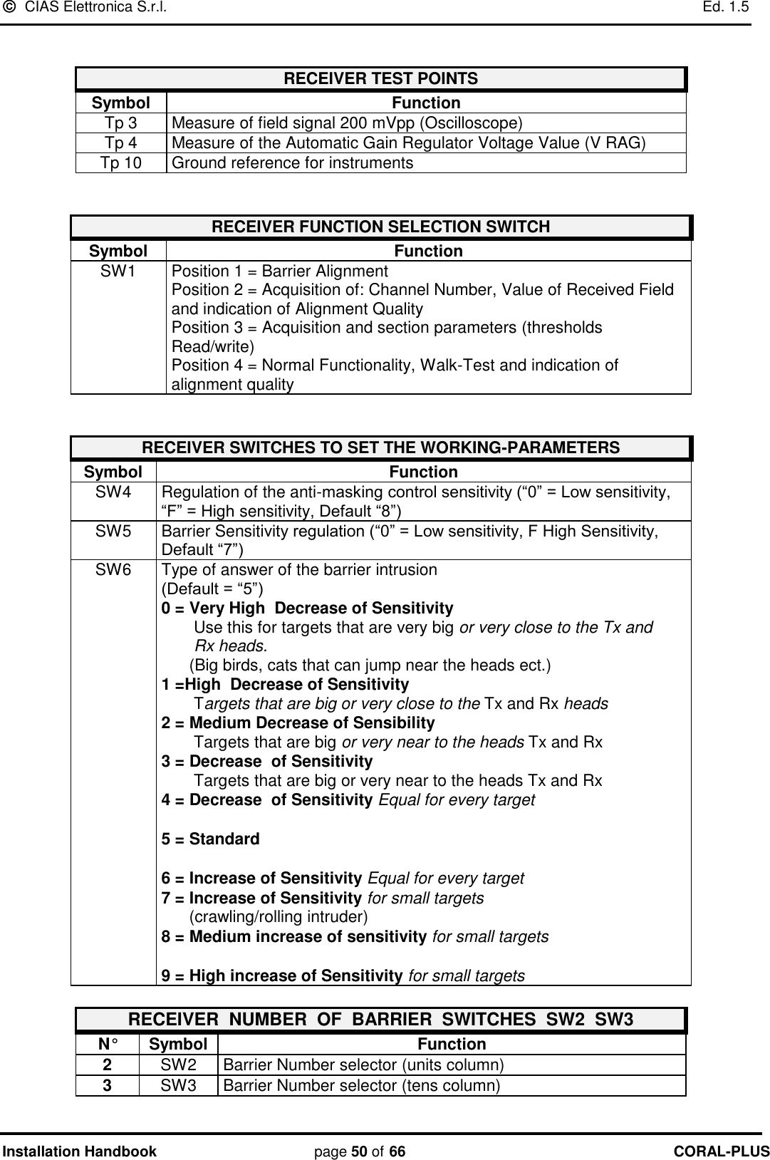   CIAS Elettronica S.r.l.    Ed. 1.5 Installation Handbook page 50 of 66 CORAL-PLUS    RECEIVER TEST POINTS Symbol Function Tp 3 Measure of field signal 200 mVpp (Oscilloscope) Tp 4 Measure of the Automatic Gain Regulator Voltage Value (V RAG) Tp 10 Ground reference for instruments   RECEIVER FUNCTION SELECTION SWITCH Symbol Function SW1 Position 1 = Barrier Alignment  Position 2 = Acquisition of: Channel Number, Value of Received Field and indication of Alignment Quality Position 3 = Acquisition and section parameters (thresholds Read/write) Position 4 = Normal Functionality, Walk-Test and indication of alignment quality   RECEIVER SWITCHES TO SET THE WORKING-PARAMETERS Symbol Function SW4 Regulation of the anti-masking control sensitivity (“0” = Low sensitivity, “F” = High sensitivity, Default “8”) SW5 Barrier Sensitivity regulation (“0” = Low sensitivity, F High Sensitivity, Default “7”) SW6 Type of answer of the barrier intrusion  (Default = “5”) 0 = Very High  Decrease of Sensitivity        Use this for targets that are very big or very close to the Tx and         Rx heads.       (Big birds, cats that can jump near the heads ect.) 1 =High  Decrease of Sensitivity        Targets that are big or very close to the Tx and Rx heads 2 = Medium Decrease of Sensibility        Targets that are big or very near to the heads Tx and Rx 3 = Decrease  of Sensitivity        Targets that are big or very near to the heads Tx and Rx 4 = Decrease  of Sensitivity Equal for every target   5 = Standard  6 = Increase of Sensitivity Equal for every target 7 = Increase of Sensitivity for small targets       (crawling/rolling intruder) 8 = Medium increase of sensitivity for small targets  9 = High increase of Sensitivity for small targets  RECEIVER  NUMBER  OF  BARRIER  SWITCHES  SW2  SW3 N° Symbol Function 2 SW2 Barrier Number selector (units column) 3 SW3 Barrier Number selector (tens column)  