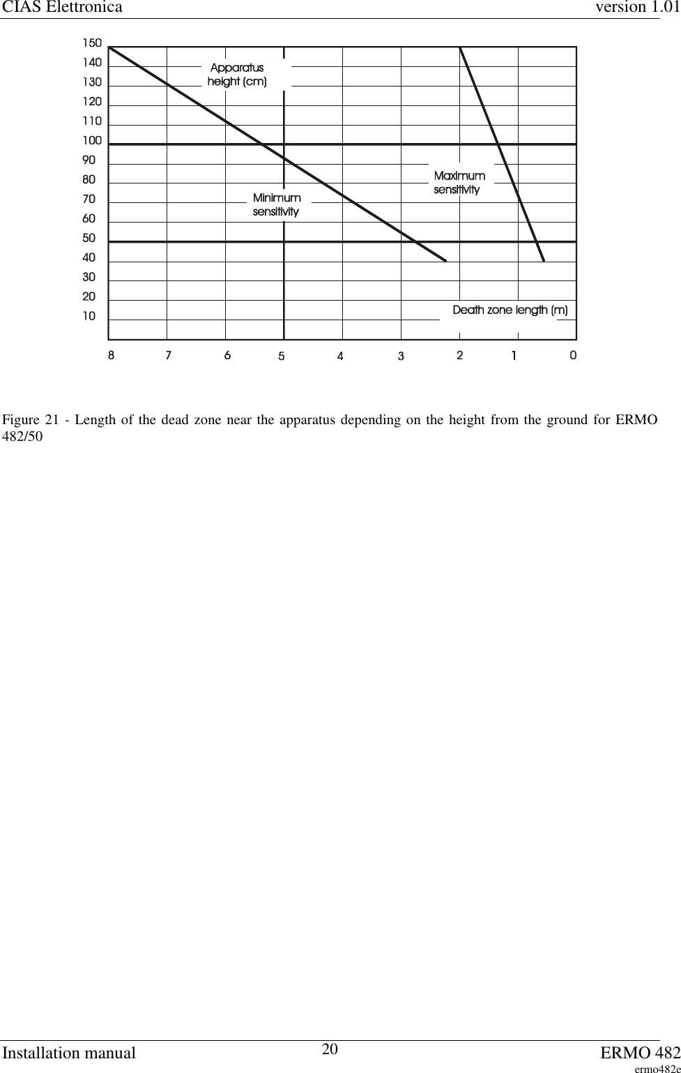 CIAS Elettronica version 1.01Installation manual ERMO 482ermo482e20Figure 21 - Length of the dead zone near the apparatus depending on the height from the ground for ERMO482/50