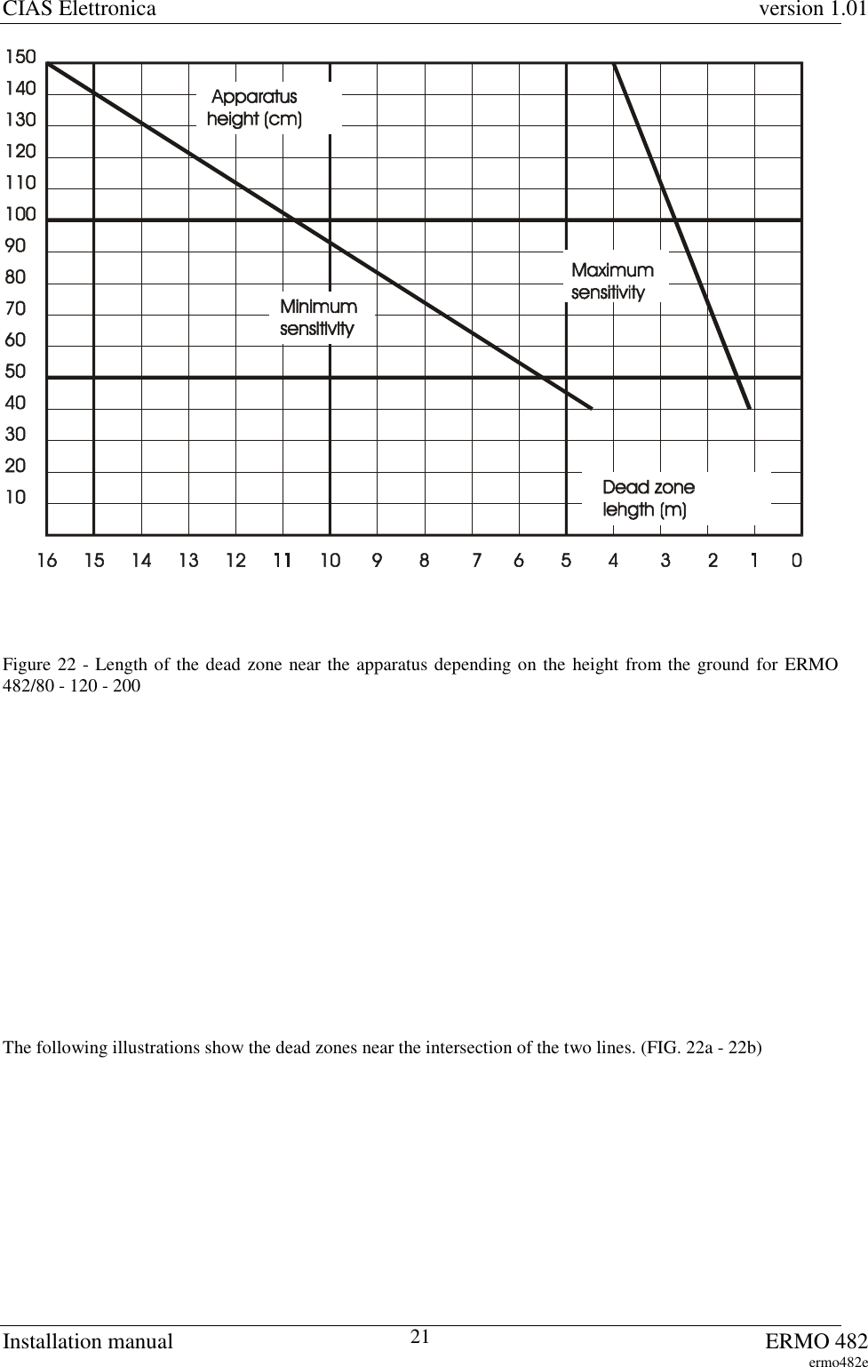 CIAS Elettronica version 1.01Installation manual ERMO 482ermo482e21Figure 22 - Length of the dead zone near the apparatus depending on the height from the ground for ERMO482/80 - 120 - 200The following illustrations show the dead zones near the intersection of the two lines. (FIG. 22a - 22b)