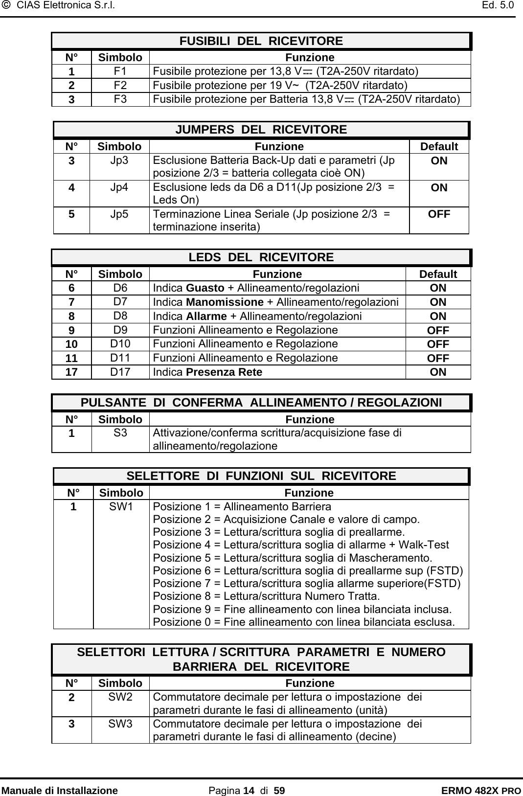 ©  CIAS Elettronica S.r.l.    Ed. 5.0  Manuale di Installazione Pagina 14  di  59 ERMO 482X PRO  FUSIBILI  DEL  RICEVITORE N° Simbolo  Funzione 1  F1  Fusibile protezione per 13,8 V  (T2A-250V ritardato) 2  F2  Fusibile protezione per 19 V~  (T2A-250V ritardato) 3  F3  Fusibile protezione per Batteria 13,8 V  (T2A-250V ritardato)  JUMPERS  DEL  RICEVITORE N° Simbolo  Funzione  Default 3  Jp3  Esclusione Batteria Back-Up dati e parametri (Jp posizione 2/3 = batteria collegata cioè ON)  ON  4  Jp4  Esclusione leds da D6 a D11(Jp posizione 2/3  = Leds On)  ON  5  Jp5  Terminazione Linea Seriale (Jp posizione 2/3  = terminazione inserita)  OFF   LEDS  DEL  RICEVITORE N° Simbolo  Funzione  Default 6  D6  Indica Guasto + Allineamento/regolazioni   ON 7  D7  Indica Manomissione + Allineamento/regolazioni  ON 8  D8  Indica Allarme + Allineamento/regolazioni  ON 9  D9  Funzioni Allineamento e Regolazione   OFF 10  D10  Funzioni Allineamento e Regolazione   OFF 11  D11  Funzioni Allineamento e Regolazione   OFF 17  D17  Indica Presenza Rete ON  PULSANTE  DI  CONFERMA  ALLINEAMENTO / REGOLAZIONI N° Simbolo  Funzione 1  S3  Attivazione/conferma scrittura/acquisizione fase di allineamento/regolazione  SELETTORE  DI  FUNZIONI  SUL  RICEVITORE N° Simbolo Funzione 1  SW1  Posizione 1 = Allineamento Barriera Posizione 2 = Acquisizione Canale e valore di campo. Posizione 3 = Lettura/scrittura soglia di preallarme. Posizione 4 = Lettura/scrittura soglia di allarme + Walk-Test Posizione 5 = Lettura/scrittura soglia di Mascheramento. Posizione 6 = Lettura/scrittura soglia di preallarme sup (FSTD)Posizione 7 = Lettura/scrittura soglia allarme superiore(FSTD) Posizione 8 = Lettura/scrittura Numero Tratta. Posizione 9 = Fine allineamento con linea bilanciata inclusa. Posizione 0 = Fine allineamento con linea bilanciata esclusa.  SELETTORI  LETTURA / SCRITTURA  PARAMETRI  E  NUMERO BARRIERA  DEL  RICEVITORE N° Simbolo  Funzione 2  SW2  Commutatore decimale per lettura o impostazione  dei parametri durante le fasi di allineamento (unità) 3  SW3  Commutatore decimale per lettura o impostazione  dei parametri durante le fasi di allineamento (decine) 