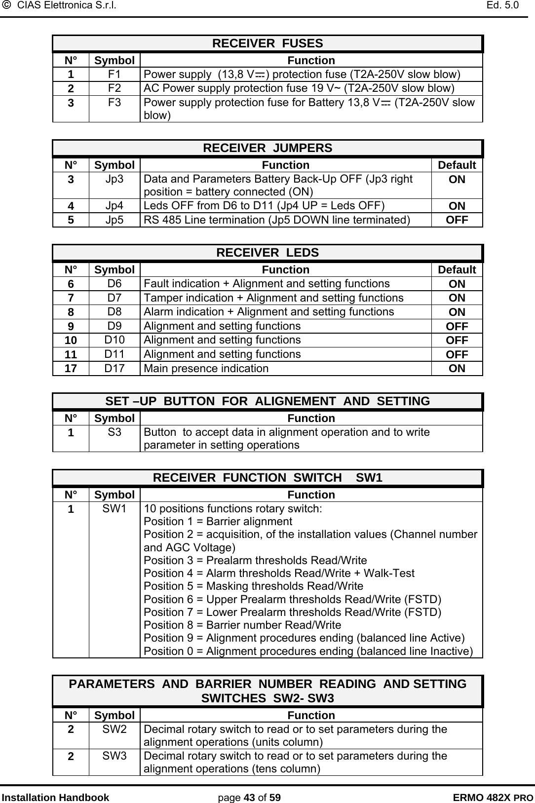 ©  CIAS Elettronica S.r.l.    Ed. 5.0  Installation Handbook page 43 of 59 ERMO 482X PRO  RECEIVER  FUSES N° Symbol Function 1  F1  Power supply  (13,8 V ) protection fuse (T2A-250V slow blow) 2  F2  AC Power supply protection fuse 19 V~ (T2A-250V slow blow) 3  F3  Power supply protection fuse for Battery 13,8 V  (T2A-250V slow blow)  RECEIVER  JUMPERS    N° Symbol Function  Default3  Jp3  Data and Parameters Battery Back-Up OFF (Jp3 right position = battery connected (ON)  ON 4  Jp4  Leds OFF from D6 to D11 (Jp4 UP = Leds OFF)  ON 5  Jp5  RS 485 Line termination (Jp5 DOWN line terminated)  OFF  RECEIVER  LEDS N° Symbol Function  Default6  D6  Fault indication + Alignment and setting functions  ON 7  D7  Tamper indication + Alignment and setting functions  ON 8  D8  Alarm indication + Alignment and setting functions   ON 9  D9  Alignment and setting functions  OFF 10  D10  Alignment and setting functions  OFF 11  D11  Alignment and setting functions  OFF 17  D17  Main presence indication  ON  SET –UP  BUTTON  FOR  ALIGNEMENT  AND  SETTING N° Symbol Function 1  S3  Button  to accept data in alignment operation and to write parameter in setting operations  RECEIVER  FUNCTION  SWITCH    SW1 N° Symbol Function 1  SW1  10 positions functions rotary switch: Position 1 = Barrier alignment Position 2 = acquisition, of the installation values (Channel number and AGC Voltage) Position 3 = Prealarm thresholds Read/Write Position 4 = Alarm thresholds Read/Write + Walk-Test Position 5 = Masking thresholds Read/Write Position 6 = Upper Prealarm thresholds Read/Write (FSTD) Position 7 = Lower Prealarm thresholds Read/Write (FSTD) Position 8 = Barrier number Read/Write Position 9 = Alignment procedures ending (balanced line Active) Position 0 = Alignment procedures ending (balanced line Inactive)  PARAMETERS  AND  BARRIER  NUMBER  READING  AND SETTING  SWITCHES  SW2- SW3 N° Symbol Function 2  SW2  Decimal rotary switch to read or to set parameters during the alignment operations (units column)  2  SW3  Decimal rotary switch to read or to set parameters during the alignment operations (tens column) 