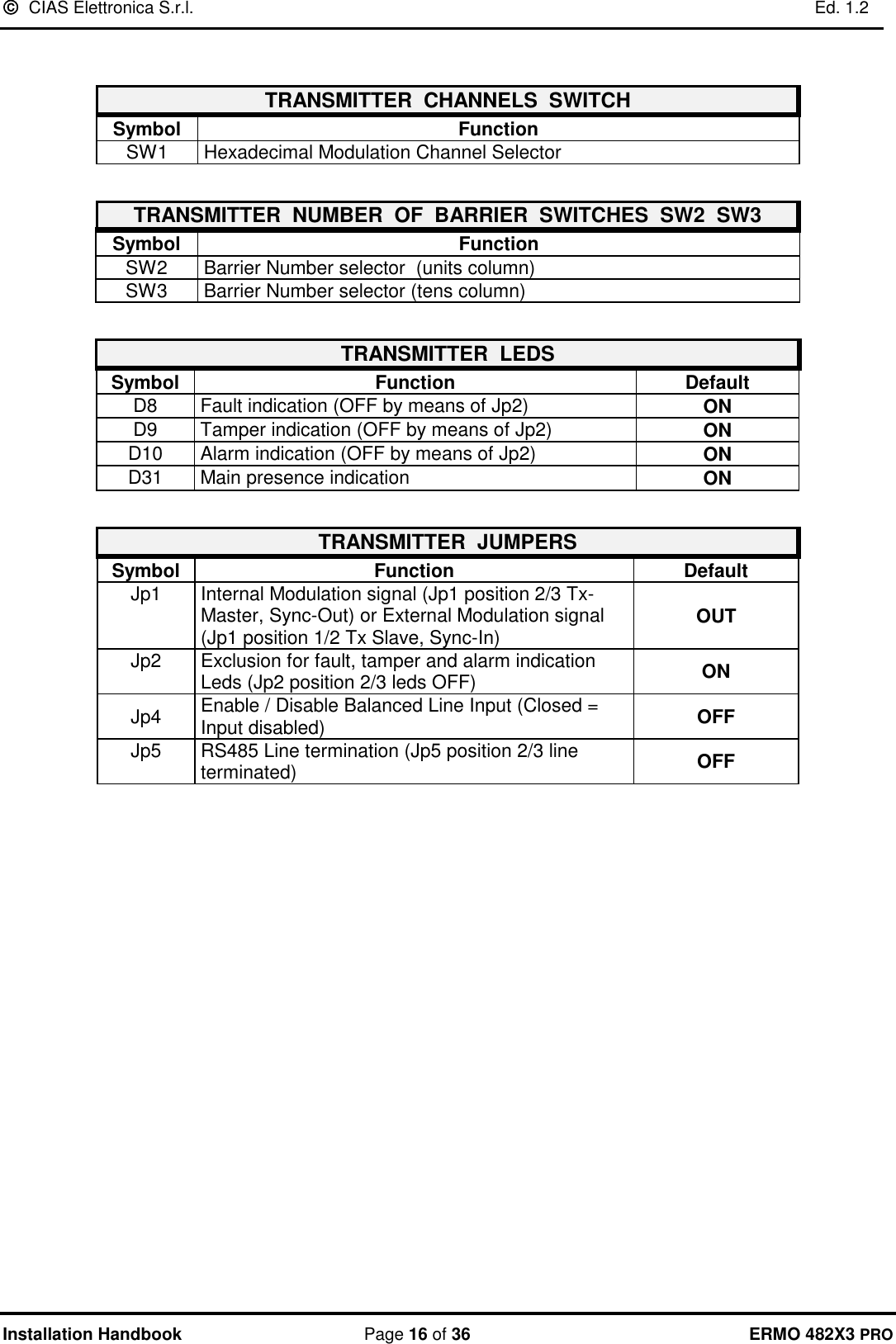   CIAS Elettronica S.r.l.    Ed. 1.2  Installation Handbook  Page 16 of 36 ERMO 482X3 PRO   TRANSMITTER  CHANNELS  SWITCH Symbol Function SW1 Hexadecimal Modulation Channel Selector   TRANSMITTER  NUMBER  OF  BARRIER  SWITCHES  SW2  SW3 Symbol Function SW2 Barrier Number selector  (units column) SW3 Barrier Number selector (tens column)  TRANSMITTER  LEDS Symbol Function Default D8 Fault indication (OFF by means of Jp2) ON D9 Tamper indication (OFF by means of Jp2) ON D10 Alarm indication (OFF by means of Jp2) ON D31 Main presence indication ON  TRANSMITTER  JUMPERS Symbol Function Default Jp1 Internal Modulation signal (Jp1 position 2/3 Tx-Master, Sync-Out) or External Modulation signal (Jp1 position 1/2 Tx Slave, Sync-In) OUT Jp2 Exclusion for fault, tamper and alarm indication Leds (Jp2 position 2/3 leds OFF) ON Jp4 Enable / Disable Balanced Line Input (Closed = Input disabled) OFF Jp5 RS485 Line termination (Jp5 position 2/3 line terminated) OFF      