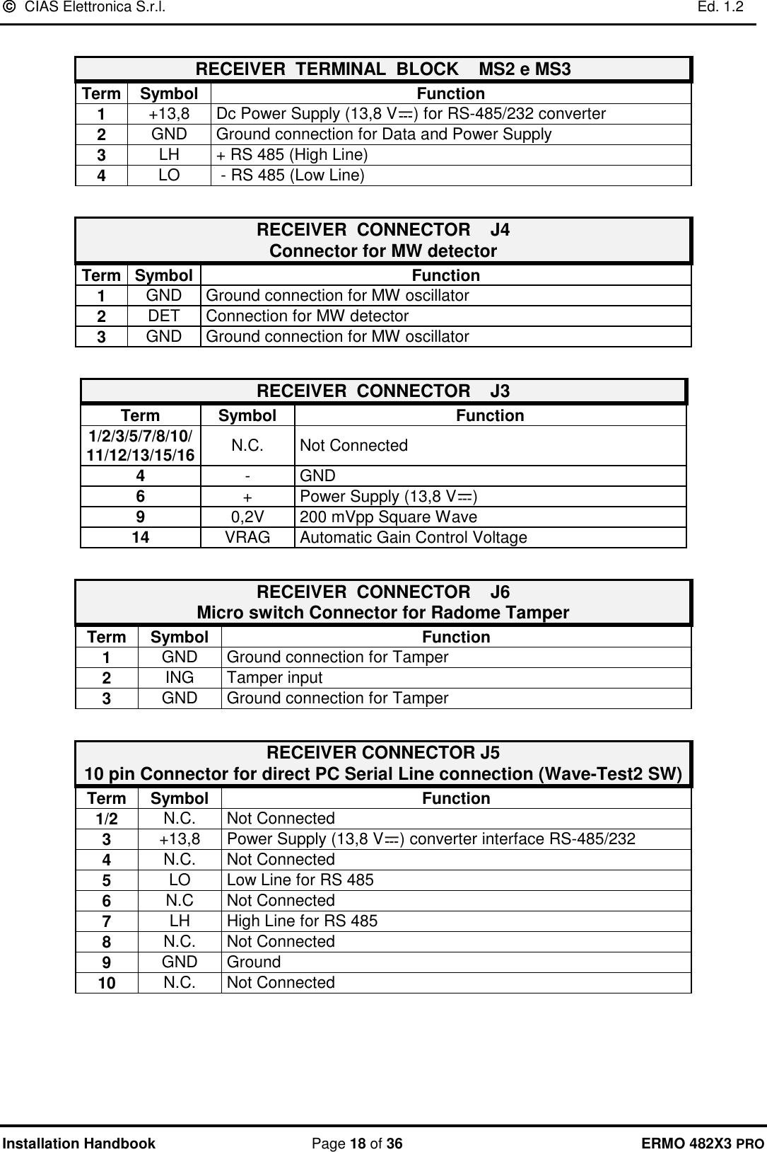   CIAS Elettronica S.r.l.    Ed. 1.2  Installation Handbook  Page 18 of 36 ERMO 482X3 PRO  RECEIVER  TERMINAL  BLOCK    MS2 e MS3      Term Symbol Function 1 +13,8 Dc Power Supply (13,8 V ) for RS-485/232 converter 2 GND Ground connection for Data and Power Supply  3 LH + RS 485 (High Line) 4 LO  - RS 485 (Low Line)  RECEIVER  CONNECTOR    J4      Connector for MW detector Term Symbol Function 1 GND Ground connection for MW oscillator 2 DET Connection for MW detector 3 GND Ground connection for MW oscillator    RECEIVER  CONNECTOR    J3 Term Symbol Function 1/2/3/5/7/8/10/11/12/13/15/16 N.C. Not Connected 4 - GND 6 + Power Supply (13,8 V ) 9 0,2V 200 mVpp Square Wave 14 VRAG Automatic Gain Control Voltage  RECEIVER  CONNECTOR    J6 Micro switch Connector for Radome Tamper Term Symbol Function 1 GND Ground connection for Tamper 2 ING Tamper input 3 GND Ground connection for Tamper  RECEIVER CONNECTOR J5 10 pin Connector for direct PC Serial Line connection (Wave-Test2 SW) Term Symbol Function 1/2 N.C. Not Connected 3 +13,8 Power Supply (13,8 V ) converter interface RS-485/232 4 N.C. Not Connected 5 LO Low Line for RS 485 6 N.C Not Connected 7 LH High Line for RS 485 8 N.C. Not Connected 9 GND Ground 10 N.C. Not Connected  