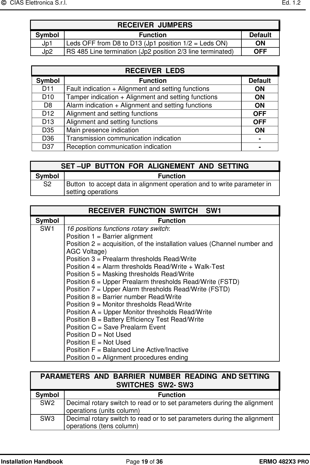   CIAS Elettronica S.r.l.    Ed. 1.2  Installation Handbook  Page 19 of 36 ERMO 482X3 PRO  RECEIVER  JUMPERS    Symbol Function Default Jp1 Leds OFF from D8 to D13 (Jp1 position 1/2 = Leds ON) ON Jp2 RS 485 Line termination (Jp2 position 2/3 line terminated) OFF  RECEIVER  LEDS Symbol Function Default D11 Fault indication + Alignment and setting functions ON D10 Tamper indication + Alignment and setting functions ON D8 Alarm indication + Alignment and setting functions ON D12 Alignment and setting functions OFF D13 Alignment and setting functions OFF D35 Main presence indication ON D36 Transmission communication indication - D37 Reception communication indication -  SET –UP  BUTTON  FOR  ALIGNEMENT  AND  SETTING Symbol Function S2 Button  to accept data in alignment operation and to write parameter in setting operations  RECEIVER  FUNCTION  SWITCH    SW1 Symbol Function SW1 16 positions functions rotary switch: Position 1 = Barrier alignment Position 2 = acquisition, of the installation values (Channel number and AGC Voltage) Position 3 = Prealarm thresholds Read/Write Position 4 = Alarm thresholds Read/Write + Walk-Test Position 5 = Masking thresholds Read/Write Position 6 = Upper Prealarm thresholds Read/Write (FSTD) Position 7 = Upper Alarm thresholds Read/Write (FSTD) Position 8 = Barrier number Read/Write Position 9 = Monitor thresholds Read/Write  Position A = Upper Monitor thresholds Read/Write Position B = Battery Efficiency Test Read/Write Position C = Save Prealarm Event Position D = Not Used Position E = Not Used Position F = Balanced Line Active/Inactive Position 0 = Alignment procedures ending  PARAMETERS  AND  BARRIER  NUMBER  READING  AND SETTING  SWITCHES  SW2- SW3 Symbol Function SW2 Decimal rotary switch to read or to set parameters during the alignment operations (units column)  SW3 Decimal rotary switch to read or to set parameters during the alignment operations (tens column) 