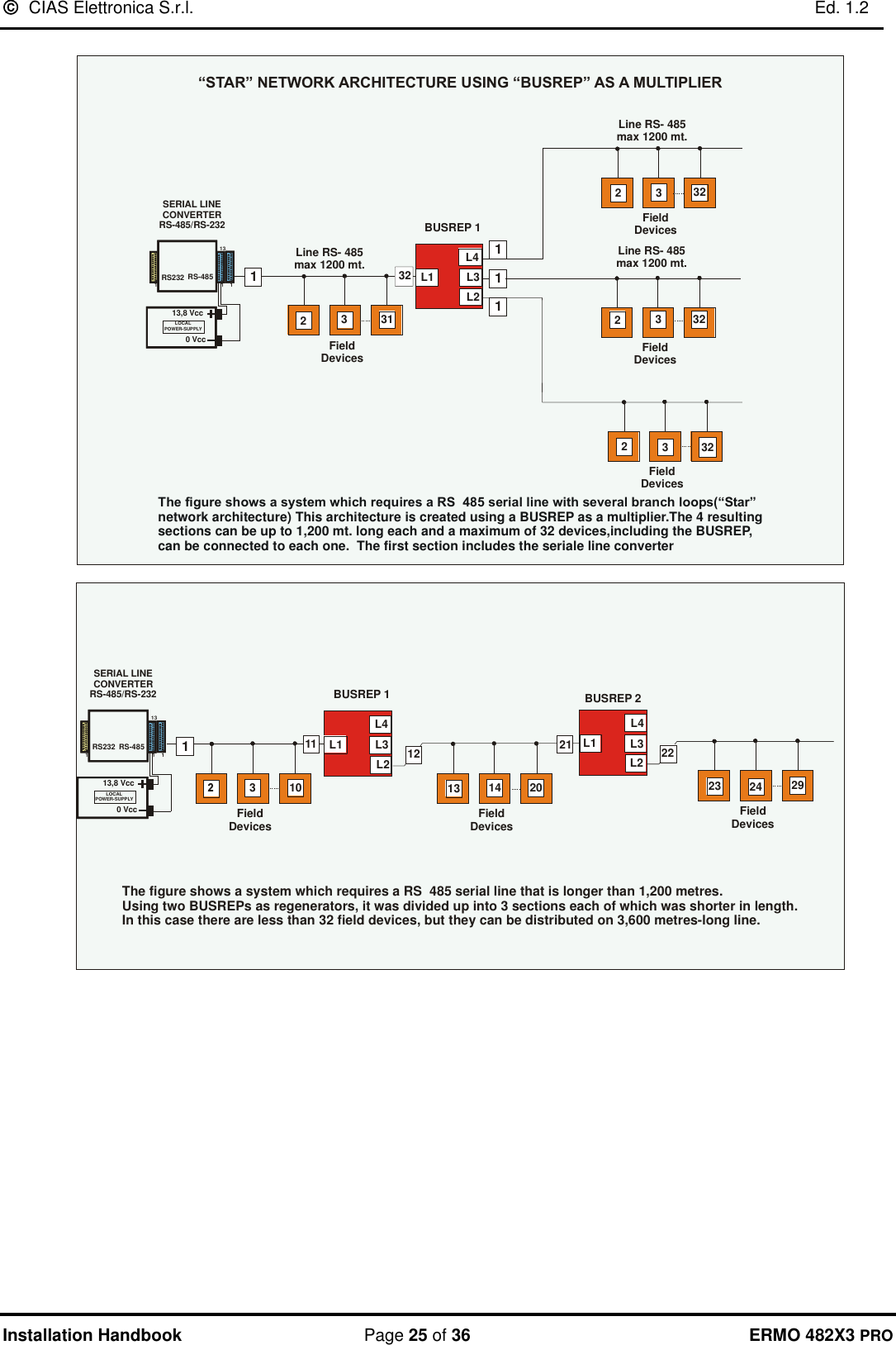   CIAS Elettronica S.r.l.    Ed. 1.2  Installation Handbook  Page 25 of 36 ERMO 482X3 PRO  The figure shows a system which requires a RS  485 serial line with several branch loops(“Star”network architecture) This architecture is created using a BUSREP as a multiplier.The 4 resultingsections can be up to 1,200 mt. long each and a maximum of 32 devices,including the BUSREP, can be connected to each one.  The first section includes the seriale line converter“STAR” NETWORK ARCHITECTURE USING “BUSREP” AS A MULTIPLIER Line RS- 485max 1200 mt. L1L4BUSREP 1L3L2FieldDevices32213,8 Vcc0 VccLOCALPOWER-SUPPLYSERIAL LINE CONVERTERRS-485/RS-232RS-485RS232131 11111331Field DevicesLine RS- 485max 1200 mt.2332Line RS- 485max 1200 mt.FieldDevices2332FieldDevices23321  The figure shows a system which requires a RS  485 serial line that is longer than 1,200 metres. Using two BUSREPs as regenerators, it was divided up into 3 sections each of which was shorter in length. In this case there are less than 32 field devices, but they can be distributed on 3,600 metres-long line. FieldDevices FieldDevicesFieldDevicesL1L4BUSREP 1L3L2L1L4BUSREP 2L3L231011131214 2021232224 2913,8 Vcc0 VccLOCALPOWER-SUPPLYSERIAL LINE CONVERTERRS-485/RS-232RS-485RS232131 111   