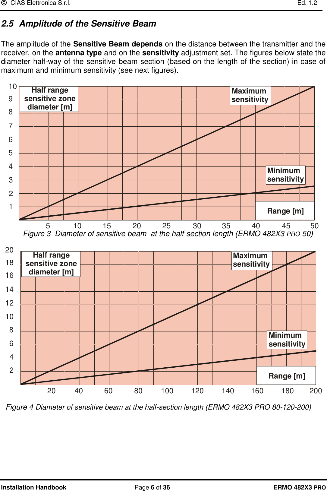   CIAS Elettronica S.r.l.    Ed. 1.2  Installation Handbook  Page 6 of 36 ERMO 482X3 PRO 2.5  Amplitude of the Sensitive Beam   The amplitude of the Sensitive Beam depends on the distance between the transmitter and the receiver, on the antenna type and on the sensitivity adjustment set. The figures below state the diameter half-way of the sensitive beam section (based on the length of the section) in case of maximum and minimum sensitivity (see next figures).   123456789105 10 15 20 25 30 35 40 45 50Half rangesensitive zonediameter [m]Range [m]MaximumsensitivityMinimumsensitivity Figure 3  Diameter of sensitive beam  at the half-section length (ERMO 482X3 PRO 50)  20 40 60 80 100 120 140 160 180 2002468101214161820 Half rangesensitive zonediameter [m]Range [m]MaximumsensitivityMinimumsensitivity  Figure 4 Diameter of sensitive beam at the half-section length (ERMO 482X3 PRO 80-120-200)        