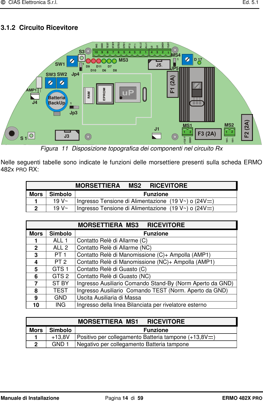   CIAS Elettronica S.r.l.    Ed. 5.1  Manuale di Installazione  Pagina 14  di  59 ERMO 482X PRO  3.1.2 Circuito Ricevitore  AMP1MS1 MS2J3J4JP5SW3 SW2SW1S3D 17 S 1J1112 233445678910INGGNDTESTST.BYGTS2GTS1PT 2PT 1ALL2ALL1L0LHGND113,8VGND112+13,8 V1219V~19V~D7D9D6 D8D10D11MS3 MS411Jp4Batteria BackUp 1Jp3 Figura  11  Disposizione topografica dei componenti nel circuito Rx  Nelle seguenti tabelle sono indicate le funzioni delle morsettiere presenti sulla scheda ERMO 482x PRO RX:  MORSETTIERA     MS2     RICEVITORE Mors Simbolo Funzione 1 19 V~ Ingresso Tensione di Alimentazione  (19 V~) o (24V ) 2 19 V~ Ingresso Tensione di Alimentazione  (19 V~) o (24V )  MORSETTIERA  MS3     RICEVITORE Mors Simbolo Funzione 1 ALL 1 Contatto Relè di Allarme (C) 2 ALL 2 Contatto Relè di Allarme (NC) 3 PT 1 Contatto Relè di Manomissione (C)+ Ampolla (AMP1) 4 PT 2 Contatto Relè di Manomissione (NC)+ Ampolla (AMP1) 5 GTS 1 Contatto Relè di Guasto (C) 6 GTS 2 Contatto Relè di Guasto (NC) 7 ST BY Ingresso Ausiliario Comando Stand-By (Norm Aperto da GND) 8 TEST Ingresso Ausiliario  Comando TEST (Norm. Aperto da GND) 9 GND Uscita Ausiliaria di Massa 10 ING Ingresso della linea Bilanciata per rivelatore esterno  MORSETTIERA  MS1     RICEVITORE Mors Simbolo Funzione 1 +13,8V Positivo per collegamento Batteria tampone (+13,8V ) 2 GND 1 Negativo per collegamento Batteria tampone  