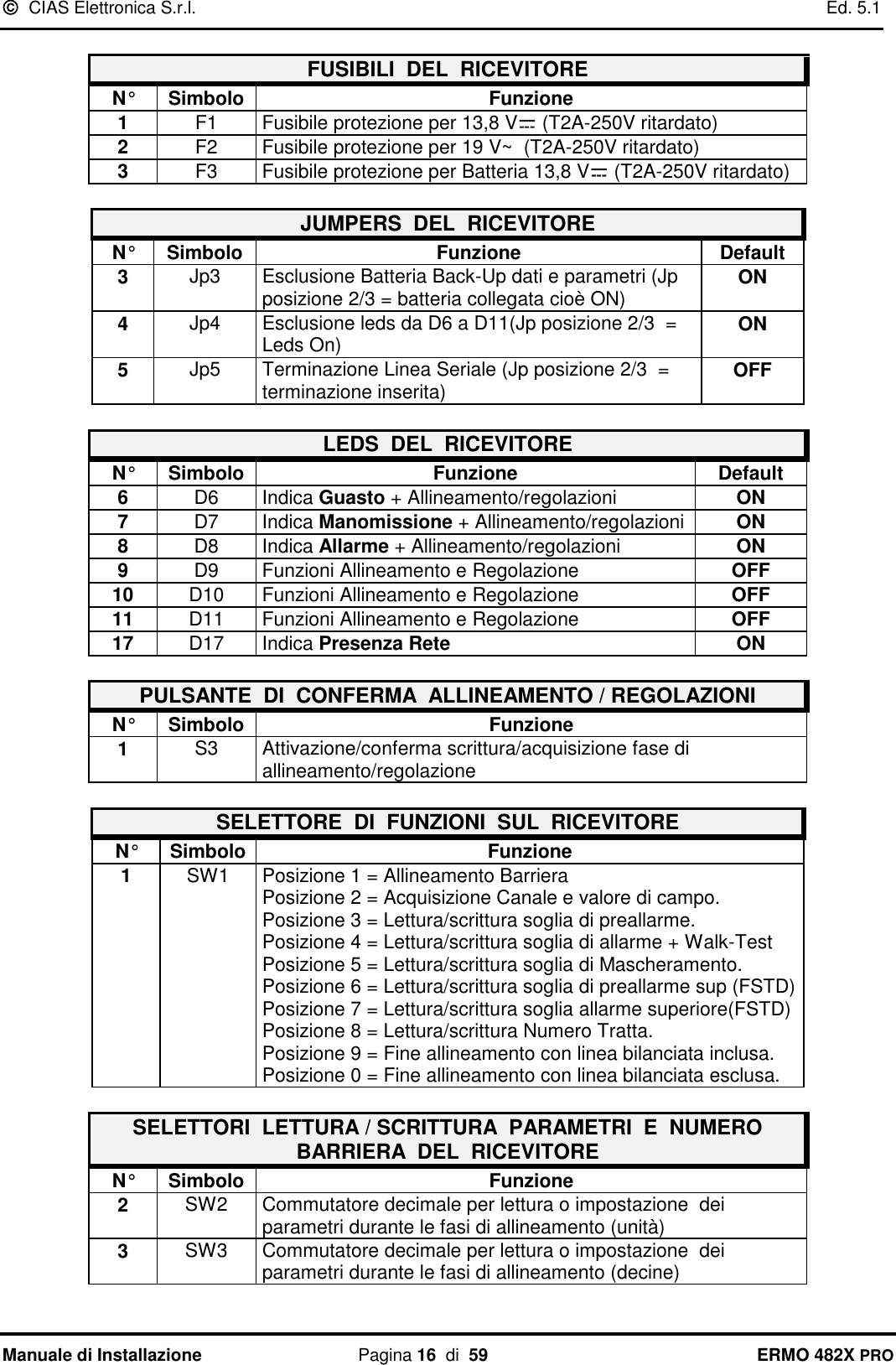   CIAS Elettronica S.r.l.    Ed. 5.1  Manuale di Installazione  Pagina 16  di  59 ERMO 482X PRO  FUSIBILI  DEL  RICEVITORE N° Simbolo Funzione 1 F1 Fusibile protezione per 13,8 V  (T2A-250V ritardato) 2 F2 Fusibile protezione per 19 V~  (T2A-250V ritardato) 3 F3 Fusibile protezione per Batteria 13,8 V  (T2A-250V ritardato)  JUMPERS  DEL  RICEVITORE N° Simbolo Funzione Default 3 Jp3 Esclusione Batteria Back-Up dati e parametri (Jp posizione 2/3 = batteria collegata cioè ON) ON  4 Jp4 Esclusione leds da D6 a D11(Jp posizione 2/3  = Leds On) ON  5 Jp5 Terminazione Linea Seriale (Jp posizione 2/3  = terminazione inserita) OFF   LEDS  DEL  RICEVITORE N° Simbolo Funzione Default 6 D6 Indica Guasto + Allineamento/regolazioni  ON 7 D7 Indica Manomissione + Allineamento/regolazioni ON 8 D8 Indica Allarme + Allineamento/regolazioni ON 9 D9 Funzioni Allineamento e Regolazione  OFF 10 D10 Funzioni Allineamento e Regolazione  OFF 11 D11 Funzioni Allineamento e Regolazione  OFF 17 D17 Indica Presenza Rete ON  PULSANTE  DI  CONFERMA  ALLINEAMENTO / REGOLAZIONI N° Simbolo Funzione 1 S3 Attivazione/conferma scrittura/acquisizione fase di allineamento/regolazione  SELETTORE  DI  FUNZIONI  SUL  RICEVITORE N° Simbolo Funzione 1 SW1 Posizione 1 = Allineamento Barriera Posizione 2 = Acquisizione Canale e valore di campo. Posizione 3 = Lettura/scrittura soglia di preallarme. Posizione 4 = Lettura/scrittura soglia di allarme + Walk-Test Posizione 5 = Lettura/scrittura soglia di Mascheramento. Posizione 6 = Lettura/scrittura soglia di preallarme sup (FSTD) Posizione 7 = Lettura/scrittura soglia allarme superiore(FSTD) Posizione 8 = Lettura/scrittura Numero Tratta. Posizione 9 = Fine allineamento con linea bilanciata inclusa. Posizione 0 = Fine allineamento con linea bilanciata esclusa.  SELETTORI  LETTURA / SCRITTURA  PARAMETRI  E  NUMERO BARRIERA  DEL  RICEVITORE N° Simbolo Funzione 2 SW2 Commutatore decimale per lettura o impostazione  dei parametri durante le fasi di allineamento (unità) 3 SW3 Commutatore decimale per lettura o impostazione  dei parametri durante le fasi di allineamento (decine) 