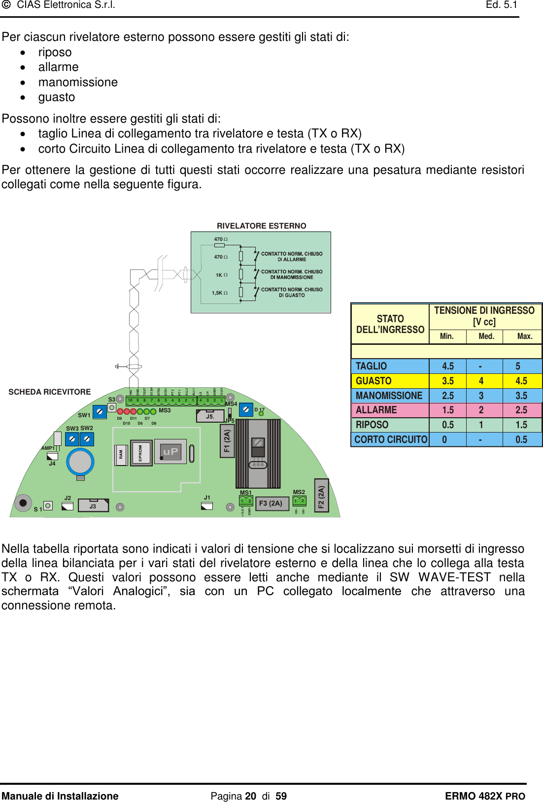   CIAS Elettronica S.r.l.    Ed. 5.1  Manuale di Installazione  Pagina 20  di  59 ERMO 482X PRO  Per ciascun rivelatore esterno possono essere gestiti gli stati di:   riposo   allarme   manomissione   guasto  Possono inoltre essere gestiti gli stati di:   taglio Linea di collegamento tra rivelatore e testa (TX o RX)   corto Circuito Linea di collegamento tra rivelatore e testa (TX o RX)  Per ottenere la gestione di tutti questi stati occorre realizzare una pesatura mediante resistori collegati come nella seguente figura.             0 - 0.5CORTO CIRCUITOSTATODELL’INGRESSOTENSIONE DI INGRESSO[V cc]TAGLIOGUASTOMANOMISSIONEALLARMERIPOSO 0.5 11.51.5 22.52.5 33.53.5 44.54.5 - 5Min.             Med.            Max.            Nella tabella riportata sono indicati i valori di tensione che si localizzano sui morsetti di ingresso della linea bilanciata per i vari stati del rivelatore esterno e della linea che lo collega alla testa TX  o  RX.  Questi  valori  possono  essere  letti  anche  mediante  il  SW  WAVE-TEST  nella schermata  “Valori  Analogici”,  sia  con  un  PC  collegato  localmente  che  attraverso  una connessione remota.  AMP1MS1 MS2J2J3J4JP5SW3 SW2SW1S3D 17 S 1J1112 233445678910INGGNDTESTST.BYGTS2GTS1PT 2PT 1ALL2ALL1L0LHGND113,8VGND112+13,8 V1219V~19V~D7D9D6 D8D10D11470 470 1K1,5KRIVELATORE ESTERNOSCHEDA RICEVITOREMS3 MS4