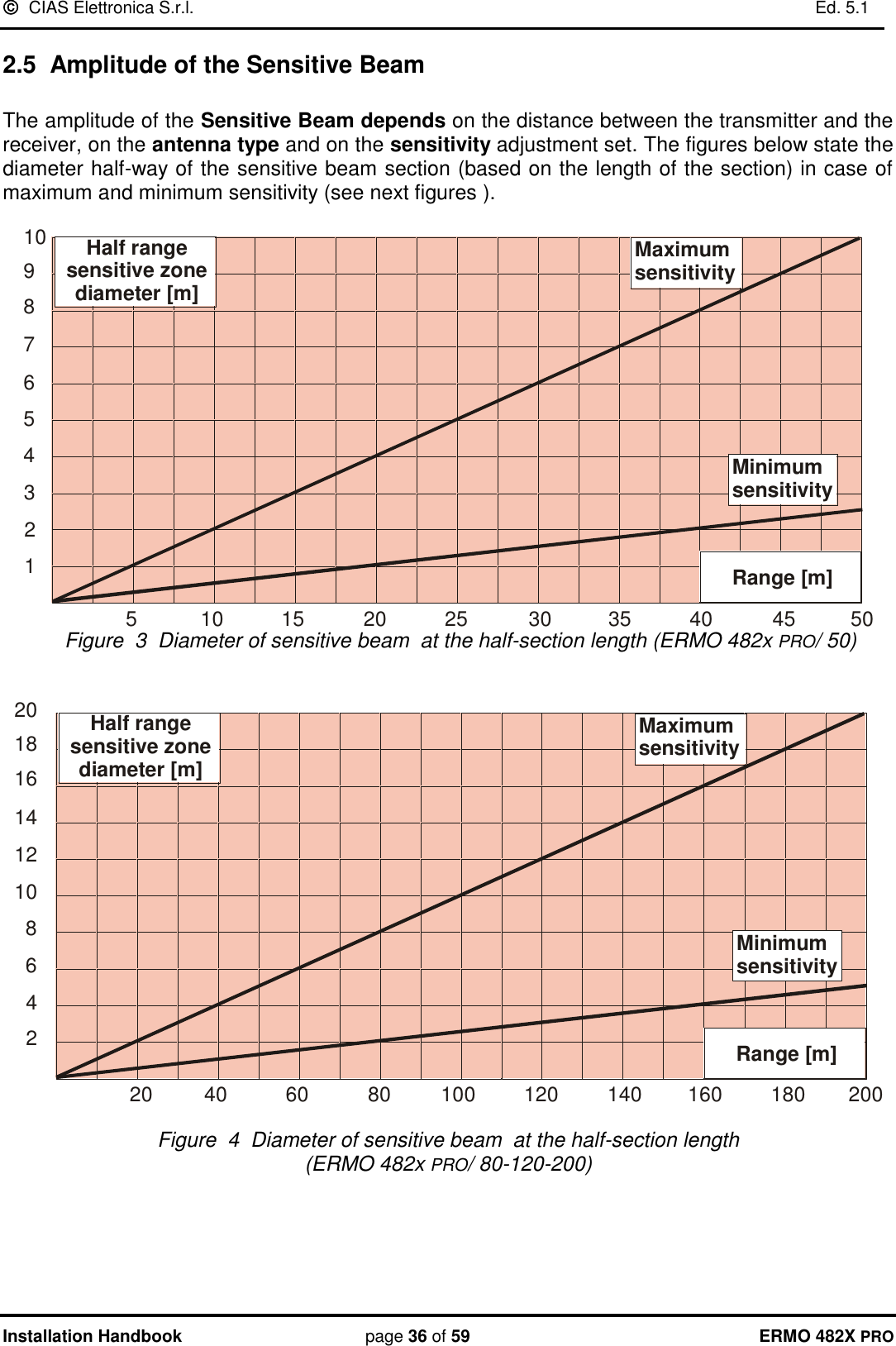   CIAS Elettronica S.r.l.    Ed. 5.1  Installation Handbook page 36 of 59 ERMO 482X PRO 2.5  Amplitude of the Sensitive Beam   The amplitude of the Sensitive Beam depends on the distance between the transmitter and the receiver, on the antenna type and on the sensitivity adjustment set. The figures below state the diameter half-way of the sensitive beam section (based on the length of the section) in case of maximum and minimum sensitivity (see next figures ).   12345678910510 15 20 25 30 35 40 45 50Half rangesensitive zonediameter [m]Range [m]MaximumsensitivityMinimumsensitivity Figure  3  Diameter of sensitive beam  at the half-section length (ERMO 482x PRO/ 50)   20 40 60 80 100 120 140 160 180 2002468101214161820 Half rangesensitive zonediameter [m]Range [m]MaximumsensitivityMinimumsensitivity  Figure  4  Diameter of sensitive beam  at the half-section length  (ERMO 482x PRO/ 80-120-200)     