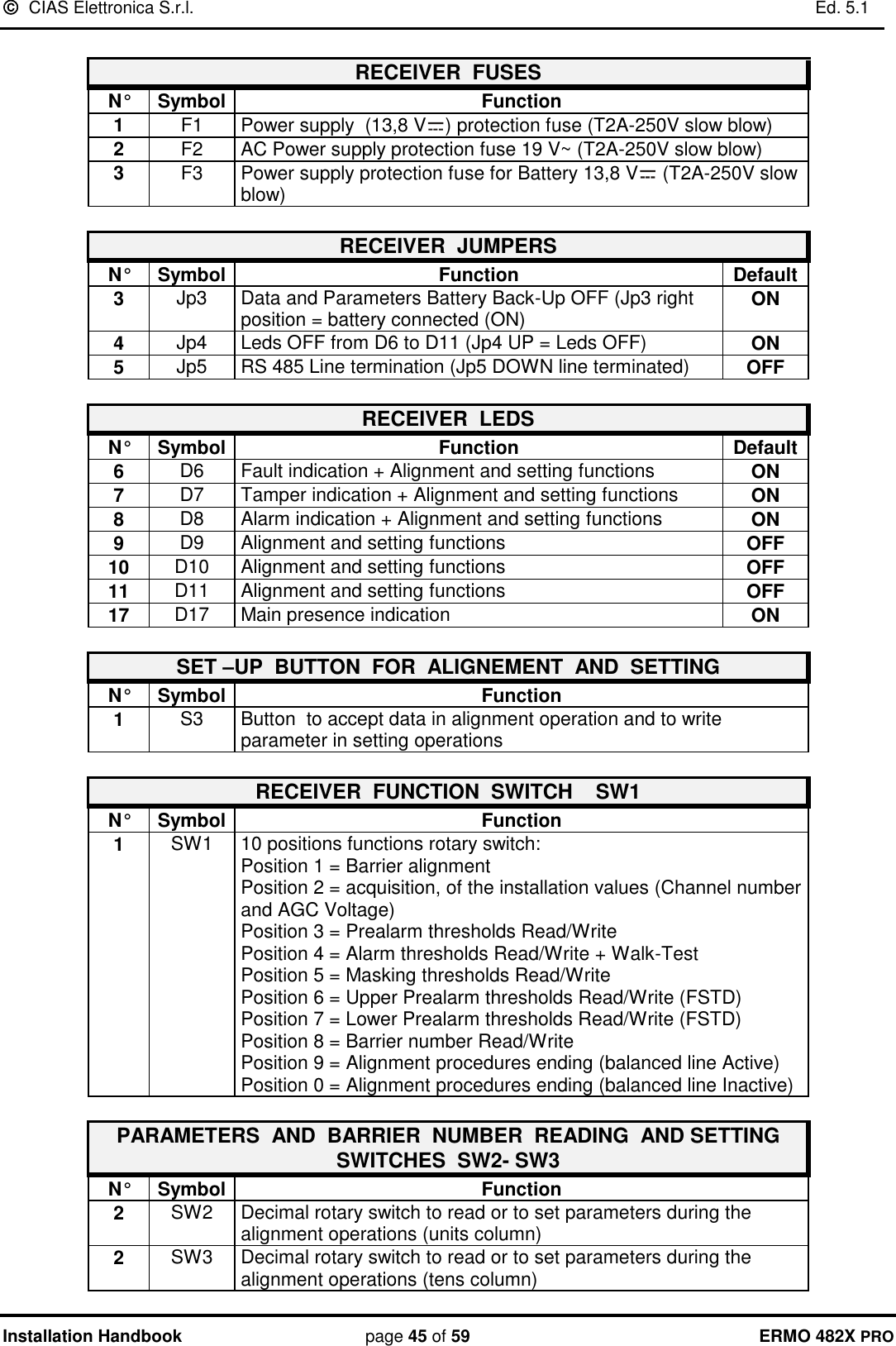   CIAS Elettronica S.r.l.    Ed. 5.1  Installation Handbook page 45 of 59 ERMO 482X PRO  RECEIVER  FUSES N° Symbol Function 1 F1 Power supply  (13,8 V ) protection fuse (T2A-250V slow blow) 2 F2 AC Power supply protection fuse 19 V~ (T2A-250V slow blow) 3 F3 Power supply protection fuse for Battery 13,8 V  (T2A-250V slow blow)  RECEIVER  JUMPERS    N° Symbol Function Default 3 Jp3 Data and Parameters Battery Back-Up OFF (Jp3 right position = battery connected (ON) ON 4 Jp4 Leds OFF from D6 to D11 (Jp4 UP = Leds OFF) ON 5 Jp5 RS 485 Line termination (Jp5 DOWN line terminated) OFF  RECEIVER  LEDS N° Symbol Function Default 6 D6 Fault indication + Alignment and setting functions ON 7 D7 Tamper indication + Alignment and setting functions ON 8 D8 Alarm indication + Alignment and setting functions  ON 9 D9 Alignment and setting functions OFF 10 D10 Alignment and setting functions OFF 11 D11 Alignment and setting functions OFF 17 D17 Main presence indication ON  SET –UP  BUTTON  FOR  ALIGNEMENT  AND  SETTING N° Symbol Function 1 S3 Button  to accept data in alignment operation and to write parameter in setting operations  RECEIVER  FUNCTION  SWITCH    SW1 N° Symbol Function 1 SW1 10 positions functions rotary switch: Position 1 = Barrier alignment Position 2 = acquisition, of the installation values (Channel number and AGC Voltage) Position 3 = Prealarm thresholds Read/Write Position 4 = Alarm thresholds Read/Write + Walk-Test Position 5 = Masking thresholds Read/Write Position 6 = Upper Prealarm thresholds Read/Write (FSTD) Position 7 = Lower Prealarm thresholds Read/Write (FSTD) Position 8 = Barrier number Read/Write Position 9 = Alignment procedures ending (balanced line Active) Position 0 = Alignment procedures ending (balanced line Inactive)  PARAMETERS  AND  BARRIER  NUMBER  READING  AND SETTING  SWITCHES  SW2- SW3 N° Symbol Function 2 SW2 Decimal rotary switch to read or to set parameters during the alignment operations (units column)  2 SW3 Decimal rotary switch to read or to set parameters during the alignment operations (tens column) 