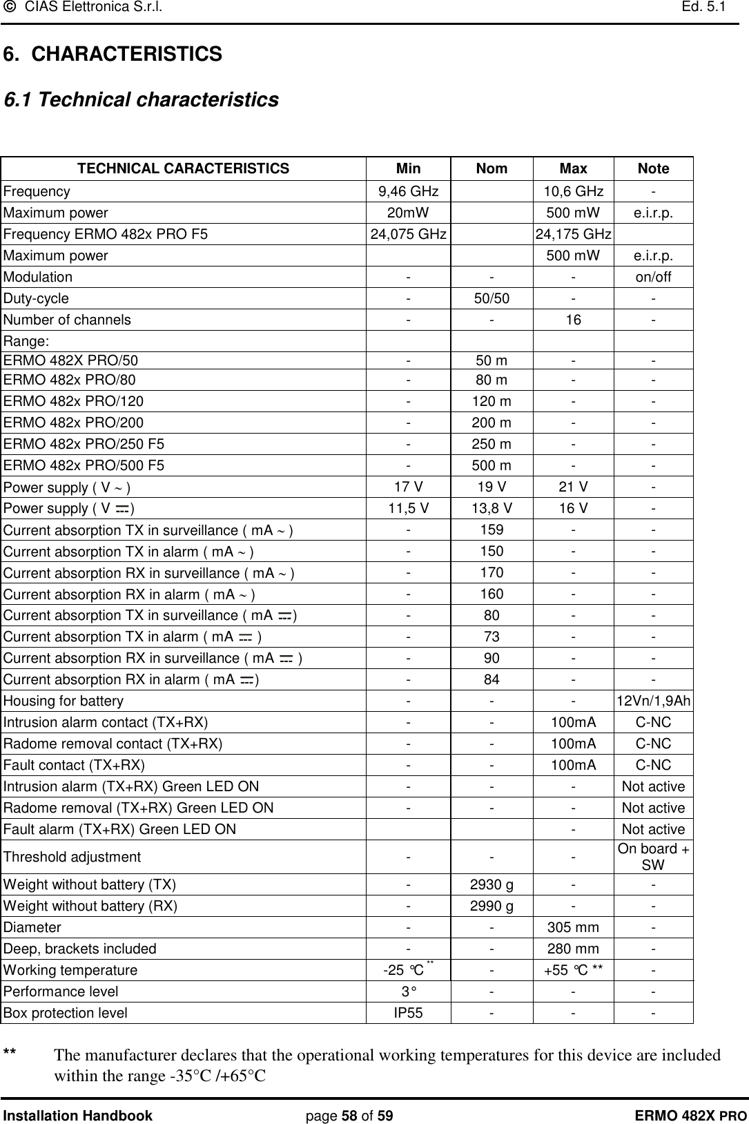   CIAS Elettronica S.r.l.    Ed. 5.1  Installation Handbook page 58 of 59 ERMO 482X PRO 6.  CHARACTERISTICS  6.1 Technical characteristics   TECHNICAL CARACTERISTICS Min Nom Max Note Frequency 9,46 GHz  10,6 GHz - Maximum power 20mW  500 mW e.i.r.p. Frequency ERMO 482x PRO F5 24,075 GHz  24,175 GHz  Maximum power   500 mW e.i.r.p. Modulation - - - on/off Duty-cycle - 50/50 - - Number of channels - - 16 - Range:     ERMO 482X PRO/50 - 50 m - - ERMO 482x PRO/80 - 80 m - - ERMO 482x PRO/120 - 120 m - - ERMO 482x PRO/200 - 200 m - - ERMO 482x PRO/250 F5 - 250 m - - ERMO 482x PRO/500 F5 - 500 m - - Power supply ( V  )  17 V 19 V 21 V - Power supply ( V  )   11,5 V 13,8 V 16 V - Current absorption TX in surveillance ( mA  )  - 159 - - Current absorption TX in alarm ( mA  )  - 150 - - Current absorption RX in surveillance ( mA  )  - 170 - - Current absorption RX in alarm ( mA  )  - 160 - - Current absorption TX in surveillance ( mA  ) - 80 - - Current absorption TX in alarm ( mA   ) - 73 - - Current absorption RX in surveillance ( mA   ) - 90 - - Current absorption RX in alarm ( mA  ) - 84 - - Housing for battery - - - 12Vn/1,9Ah Intrusion alarm contact (TX+RX) - - 100mA C-NC Radome removal contact (TX+RX) - - 100mA C-NC Fault contact (TX+RX) - - 100mA C-NC Intrusion alarm (TX+RX) Green LED ON - - - Not active Radome removal (TX+RX) Green LED ON - - - Not active Fault alarm (TX+RX) Green LED ON   - Not active Threshold adjustment - - - On board + SW Weight without battery (TX) - 2930 g - - Weight without battery (RX) - 2990 g - - Diameter  - - 305 mm - Deep, brackets included - - 280 mm - Working temperature -25 °C ** - +55 °C ** - Performance level 3° - - - Box protection level  IP55 - - -  ** The manufacturer declares that the operational working temperatures for this device are included within the range -35°C /+65°C  