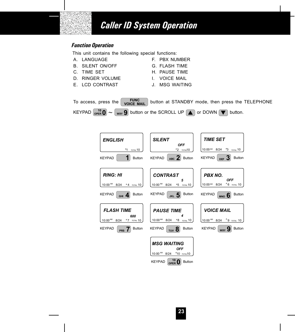 23Function OperationThis unit contains the following special functions:A. LANGUAGE F. PBX NUMBERB. SILENT ON/OFF G. FLASH TIMEC. TIME SET H. PAUSE TIMED. RINGER VOLUME I. VOICE MAILE. LCD CONTRAST J. MSG WAITINGTo access, press the  FUNCVOICE MAIL  button at STANDBY mode, then press the TELEPHONEKEYPAD  ~010OPER 9WXY  button or the SCROLL UP   or DOWN   button.ENGLISH1          10TOTAL# SILENT2         10TOTAL# OFFTIME SET10:00       8/24      3          10AM TOTAL# KEYPAD                    Button  RING: HITOTAL# CONTRASTTOTAL# PBX NO.5OFFFLASH TIMETOTAL# PAUSE TIMETOTAL# VOICE MAILTOTAL# 4600KEYPAD                    Button   KEYPAD                    Button  KEYPAD                    Button   KEYPAD                    Button   KEYPAD                    Button  KEYPAD                    Button   KEYPAD                    Button   KEYPAD                   Button  10:00       8/24       6          10AM TOTAL# 10:00       8/24       5          10AM10:00       8/24       4          10AM10:00       8/24       9          10AM10:00       8/24       8          10AM10:00       8/24       7          10AMMSG WAITINGTOTAL# KEYPAD                   Button  10:00       8/24      10        10AMOFF12ABC 3DEF6MNO5JKL4GHI7PRS 8TUV 9WXY010OPERCaller ID System Operation