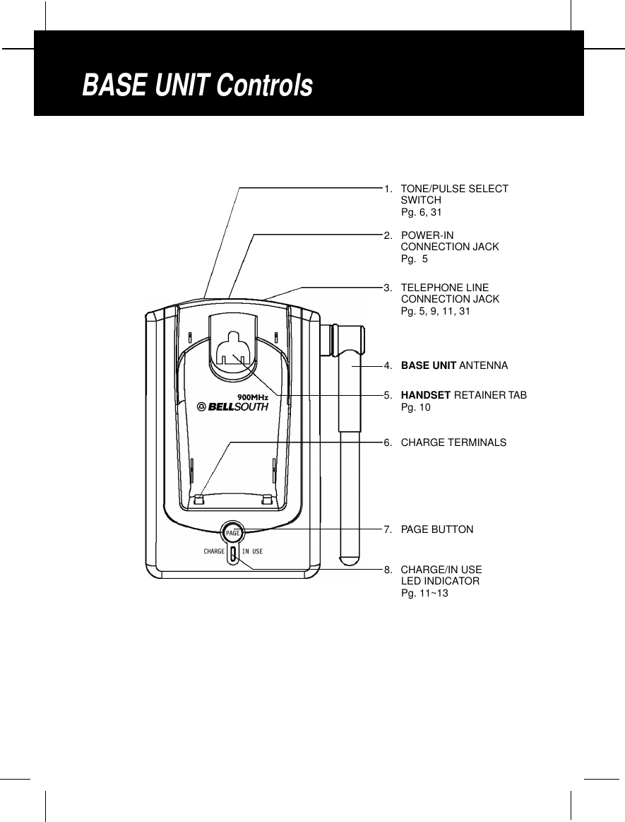 BASE UNIT Controls1. TONE/PULSE SELECTSWITCH Pg. 6, 312. POWER-INCONNECTION JACKPg.  53. TELEPHONE LINECONNECTION JACKPg. 5, 9, 11, 314. BASE UNIT ANTENNA5. HANDSET RETAINER TABPg. 106. CHARGE TERMINALS7. PAGE BUTTON8. CHARGE/IN USELED INDICATORPg. 11~13