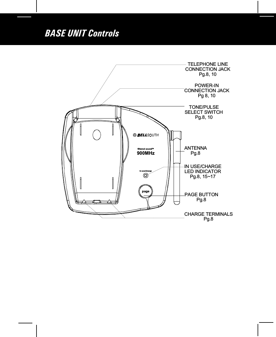 BASE UNIT Controls900MHzin use/chargefiltered soundTMpageTELEPHONE LINECONNECTION JACKPg.8, 10POWER-INCONNECTION JACKPg 8, 10TONE/PULSESELECT SWITCHPg.8, 10ANTENNAPg.8IN USE/CHARGELED INDICATORPg.8, 15~17PAGE BUTTONPg.8CHARGE TERMINALSPg.8