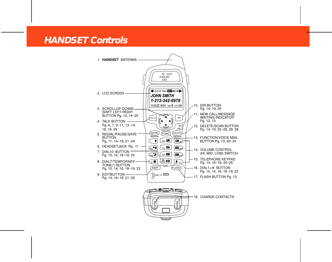 HANDSET Controls11. NEW CALL/MESSAGEWAITING INDICATORPg. 12, 132. LCD SCREEN1. HANDSET ANTENNA4. TALK BUTTON Pg. 6, 7, 9~11, 13~14,18, 19, 293. SCROLLUP-DOWN/SHIFT LEFT-RIGHTBUTTON Pg. 12, 14~2514. VOLUME CONTROL(HI, MID, LOW) SWITCH7. DIAL10 BUTTONPg. 10, 14, 18~19, 238. DIAL7/TEMPORARYTONE(*) BUTTONPg. 10, 14, 16, 18~19, 235. REDIAL/PAUSE/SAVEBUTTON Pg. 11, 14~18, 21~249. EDITBUTTONPg. 14, 16~18, 21~2510. DIR BUTTON Pg. 14~19, 2513. FUNCTION/VOICE MAILBUTTON Pg. 13, 20~246. HEADSETJACK Pg. 1117. FLASH BUTTON Pg. 1318. CHARGE CONTACTS15. TELEPHONE KEYPADPg. 14, 16~18, 20~2516. DIAL1+/# BUTTONPg. 10, 14, 16, 18~19, 2312. DELETE/SCAN BUTTONPg. 14~19, 25~26, 29, 38