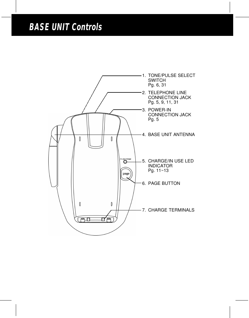 BASE UNIT Controls1. TONE/PULSE SELECTSWITCHPg. 6, 313. POWER-INCONNECTION JACKPg. 52. TELEPHONE LINECONNECTION JACKPg. 5, 9, 11, 314. BASE UNIT ANTENNA7. CHARGE TERMINALS5. CHARGE/IN USE LEDINDICATORPg. 11~136. PAGE BUTTON