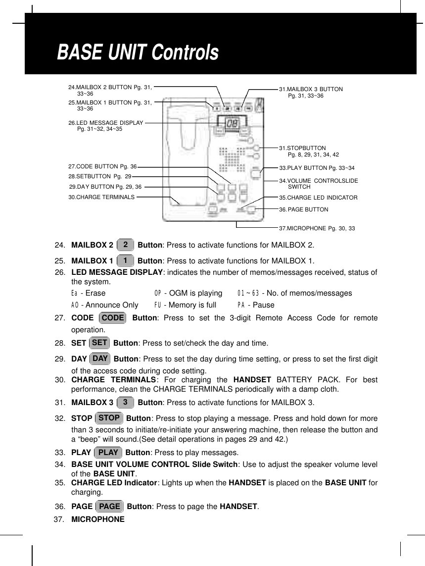 24. MAILBOX 2  Button: Press to activate functions for MAILBOX 2.25. MAILBOX 1  Button: Press to activate functions for MAILBOX 1.26. LED MESSAGE DISPLAY: indicates the number of memos/messages received, status ofthe system.Ea - Erase   OP - OGM is playing   01 ~63 - No. of memos/messagesAO - Announce Only  FU - Memory is full  PA - Pause27. CODE  Button: Press to set the 3-digit Remote Access Code for remoteoperation.28. SET  Button: Press to set/check the day and time.29. DAY Button: Press to set the day during time setting, or press to set the first digitof the access code during code setting.30. CHARGE  TERMINALS:  For  charging  the  H A N D S E T B AT T E RY PACK.  For  bestperformance, clean the CHARGE TERMINALS periodically with a damp cloth.31. MAILBOX 3  Button: Press to activate functions for MAILBOX 3.32. STOP Button: Press to stop playing a message. Press and hold down for morethan 3 seconds to initiate/re-initiate your answering machine, then release the button anda “beep” will sound.(See detail operations in pages 29 and 42.)33. PLAY Button: Press to play messages.34. BASE UNIT VOLUME CONTROL Slide Switch: Use to adjust the speaker volume levelof the BASE UNIT.35. CHARGE LED Indicator: Lights up when the HANDSET is placed on the BASE UNIT forcharging.36. PAGE  Button: Press to page the HANDSET.37. MICROPHONEPAGEPLAYSTOP3DAYSETCODE12BASE UNIT Controls25.MAILBOX 1 BUTTON Pg. 31,33~3624.MAILBOX 2 BUTTON Pg. 31,33~3636.PAGE BUTTON31.MAILBOX 3 BUTTON Pg. 31, 33~3631.STOPBUTTON Pg. 8, 29, 31, 34, 4237.MICROPHONE Pg. 30, 3328.SETBUTTON Pg. 2927.CODE BUTTON Pg. 3635.CHARGE LED INDICATOR30.CHARGE TERMINALS34.VOLUME CONTROLSLIDE SWITCH26.LED MESSAGE DISPLAYPg. 31~32, 34~3529.DAY BUTTON Pg. 29, 3633.PLAY BUTTON Pg. 33~34