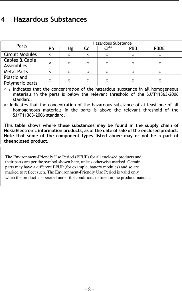  - 8 - 4 Hazardous Substances    Parts Hazardous Substance Pb Hg Cd Cr6+ PBB PBDE Circuit Modules × ○ × ○ ○ ○ Cables &amp; Cable Assemblies × ○ ○ ○ ○ ○ Metal Parts × ○ ○ ○ ○ ○ Plastic and Polymeric parts ○ ○ ○ ○ ○ ○ ○：Indicates that the concentration  of  the  hazardous substance in all homogeneous materials  in  the  parts  is  below  the  relevant  threshold  of  the  SJ/T11363-2006 standard. ×: Indicates that the concentration of the hazardous substance of at least one of all homogeneous  materials  in  the  parts  is  above  the  relevant  threshold  of  the SJ/T11363-2006 standard.  This  table  shows  where  these  substances  may  be  found  in  the  supply  chain  of NokiaElectronic information products, as of the date of sale of the enclosed product. Note  that  some  of  the  component  types  listed  above  may  or  not  be  a  part  of theenclosed product.           The Environment-Friendly Use Period (EFUP) for all enclosed products and  their parts are per the symbol shown here, unless otherwise marked. Certain  parts may have a different EFUP (for example, battery modules) and so are  marked to reflect such. The Environment-Friendly Use Period is valid only  when the product is operated under the conditions defined in the product manual. 